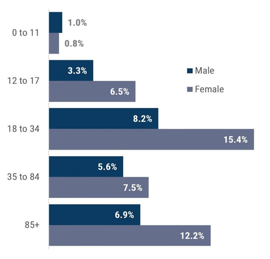 Figure 3 is a bar chart which shows the prevalence of self-reported long-term mental health conditions in Boroondara for males and females across different age groups. Here are the percentages for each group: •	Age group: 0 to 11 •	Male: 1.0% •	Female: 0.8% •	Age group: 12 to 17 •	Male: 3.3% •	Female: 6.5% •	Age group: 18 to 34 •	Male: 8.2% •	Female: 15.4% •	Age group: 35 to 84 •	Male: 5.6% •	Female: 7.5% •	Age group: 85+ •	Male: 6.9% •	Female: 12.2%.