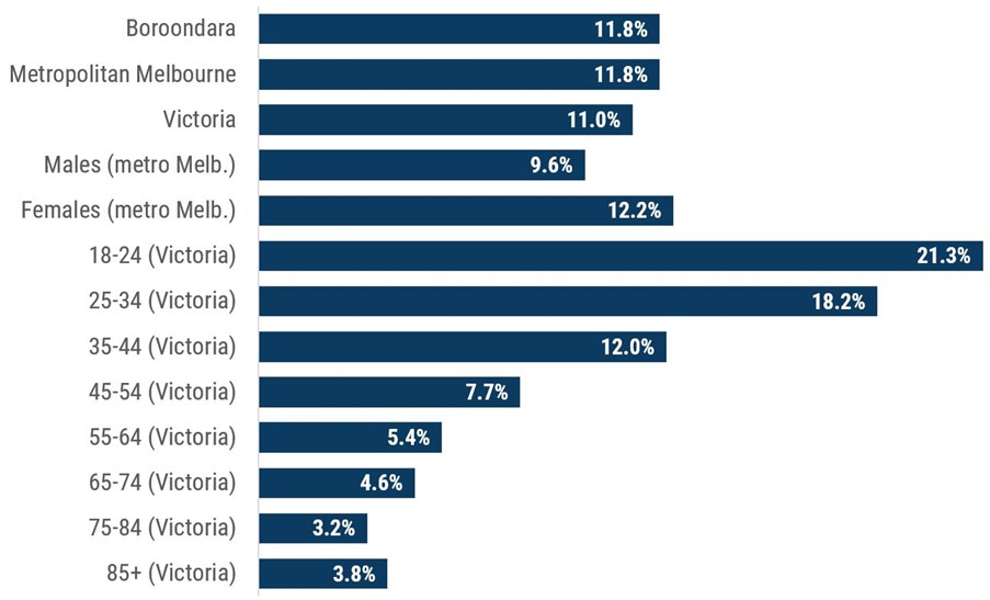 Figure 2 is a chart which shows the percentage of adults who identify as LGBTQIA+ across demographics and regions. •	Boroondara: 11.8% •	Metro Melbourne: 11.8% •	Victoria: 11.0% •	Males (metro Melbourne): 9.6% •	Females (metro Melbourne): 12.2% •	18-24 (Victoria): 21.3% •	25-34 (Victoria): 18.2% •	35-44 (Victoria): 12.0% •	45-54 (Victoria): 7.7% •	55-64 (Victoria): 5.4% •	65-74 (Victoria): 4.6% •	75-84 (Victoria): 3.2% •	85+ (Victoria): 3.8%.