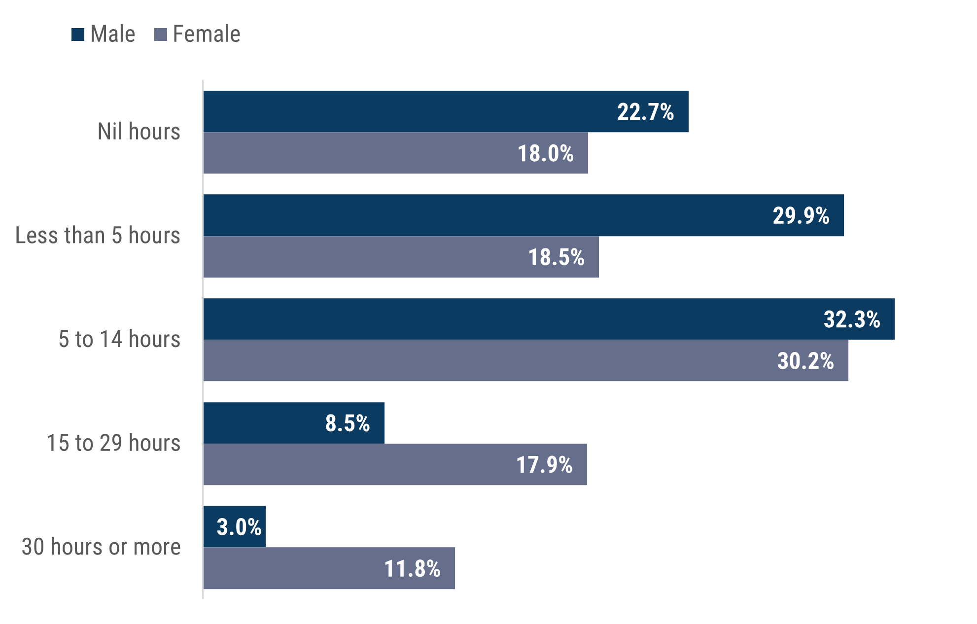 Figure 2 is a bar chart showing the percentage of unpaid domestic work hours by sex for Boroondara residents in 2021. 22.7% of males report doing nil hours, compared to 18% of females. 11.8% of women report doing 30 hours or more of unpaid domestic work per week, compared to 3.0% of men.