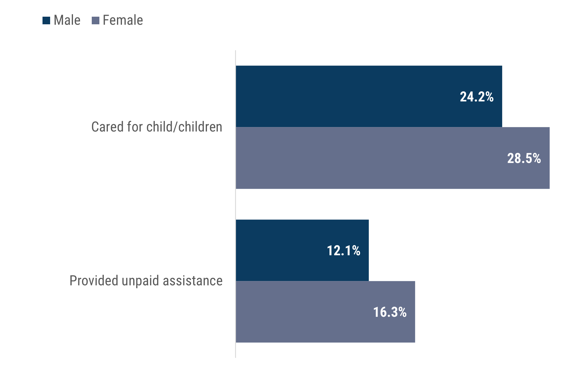 Figure 3 is a bar chart showing the percentage of residents participating in unpaid childcare and assistance to a person with a disability, health condition, or due to old age. 24.2% of males provide unpaid care for children, and 28.5% of females. 16.3% of females provided unpaid assistance to a person with a disability, health condition or due to old age, compared to 12.1% for males.