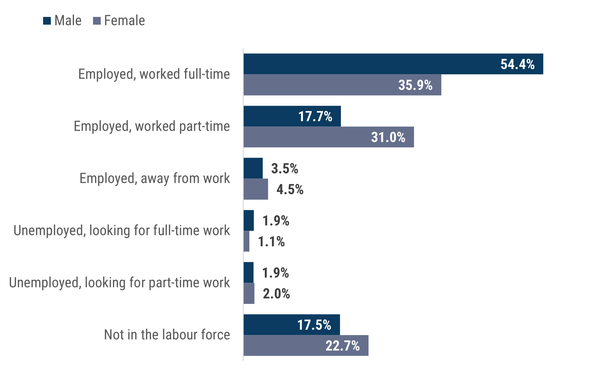 Figure 4 is a bar graph showing Boroondara residents aged 15-64 work status by gender. 54.4% of males work full-time, compared to 35.9% of females. 31.0% of females work part time, and 17.7% of males. 17.5% of males are not in the workforce, and 22.7% of females.