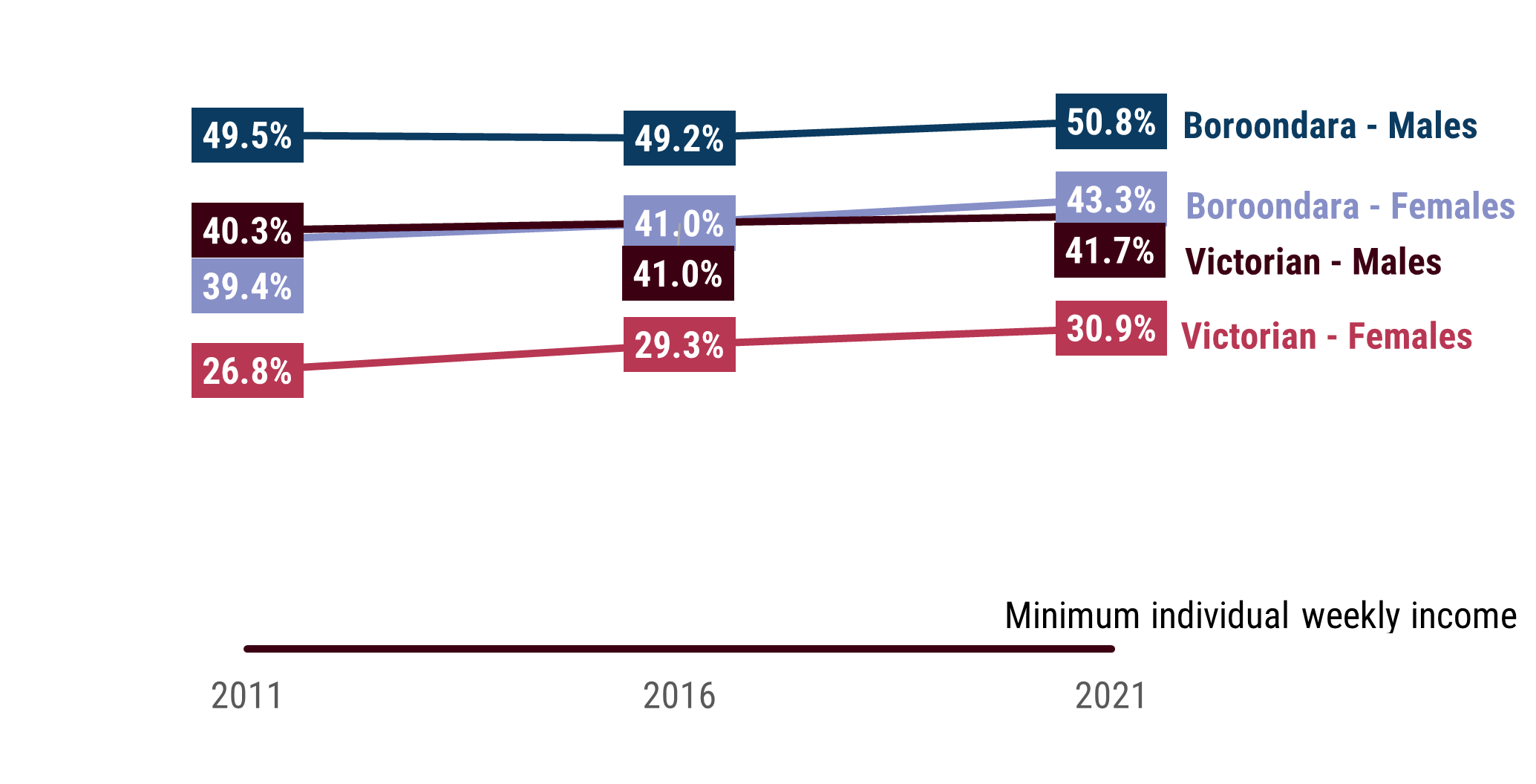 A line graph showing the percentage of individuals above the minimum weekly income in 2011, 2016, and 2021, by gender for Boroondara and Victoria. In 2021 Boroondara males received a weekly income 50.8% more than the minimum individual income 1.3% up from 2011, and females 43.3% more than the minimum individual income 3.9% up from 2011. Victoria has male weekly incomes at 41.7% higher than the minimum individual income 1.4% up from 2011, and females 30.9% higher 4.1% up from 2011