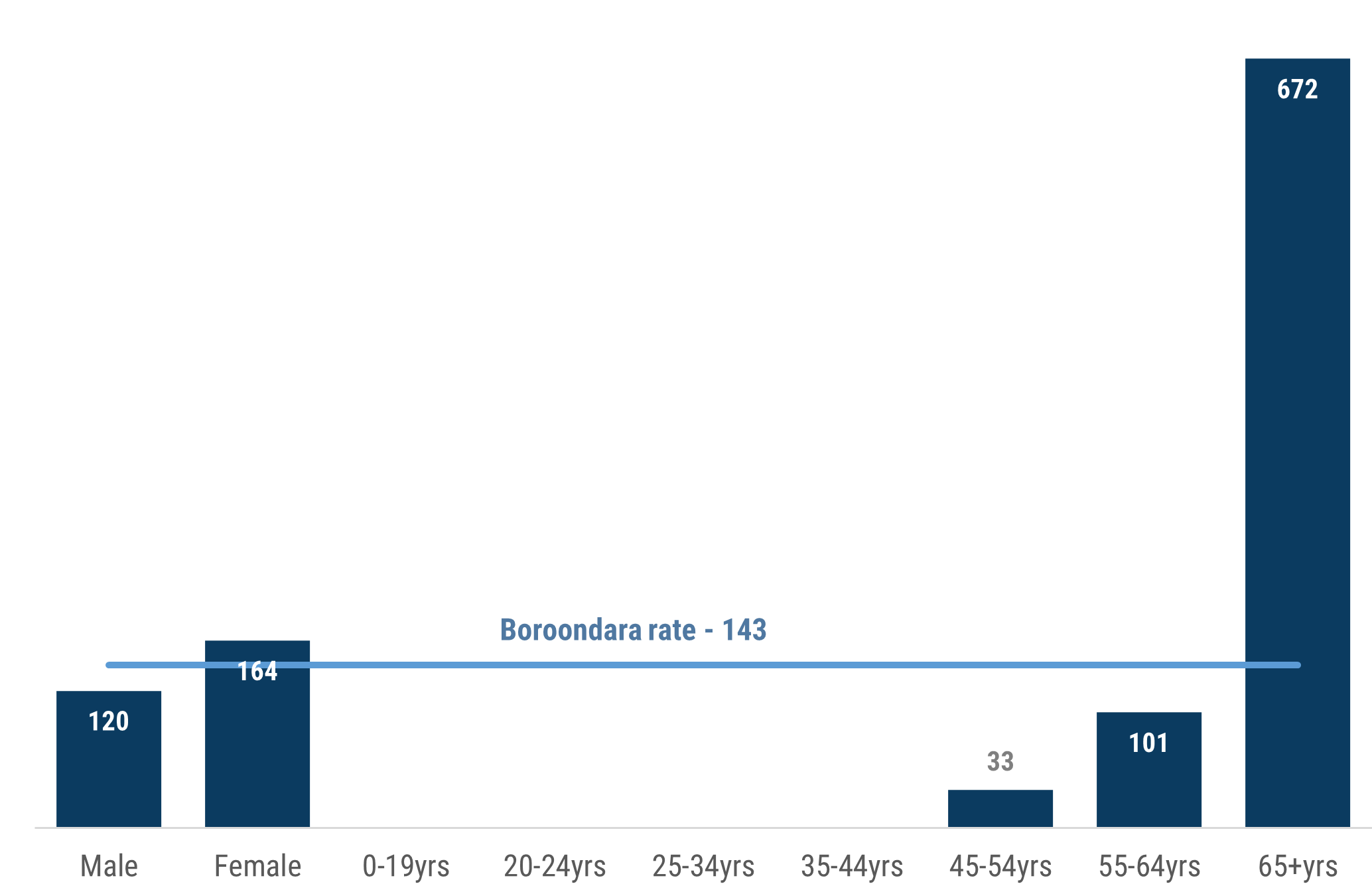 a column chart which shows demographic categories by risk of death related to alcohol. Boroondara residents aged 65+ are at greatest risk with a rate per 100,000 population of 672, well above the Boroondara rate of 143. Females are the only other demographic above the Boroondara rate, at 164.