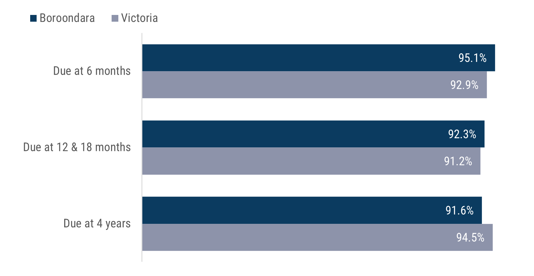 a bar chart that compares immunisation coverage at 3 age milestones: 6 months, 12 & 18 months, and 4 years. At 6 months, Boroondara (95.1%) meets the national target of 95%, while Victoria is slightly below at 92.9%. At 12 & 18 months, both regions fall short: Boroondara at 92.3% and Victoria at 91.2%. At 4 years, Boroondara’s coverage drops to 91.6%, while Victoria is just below the target at 94.5%