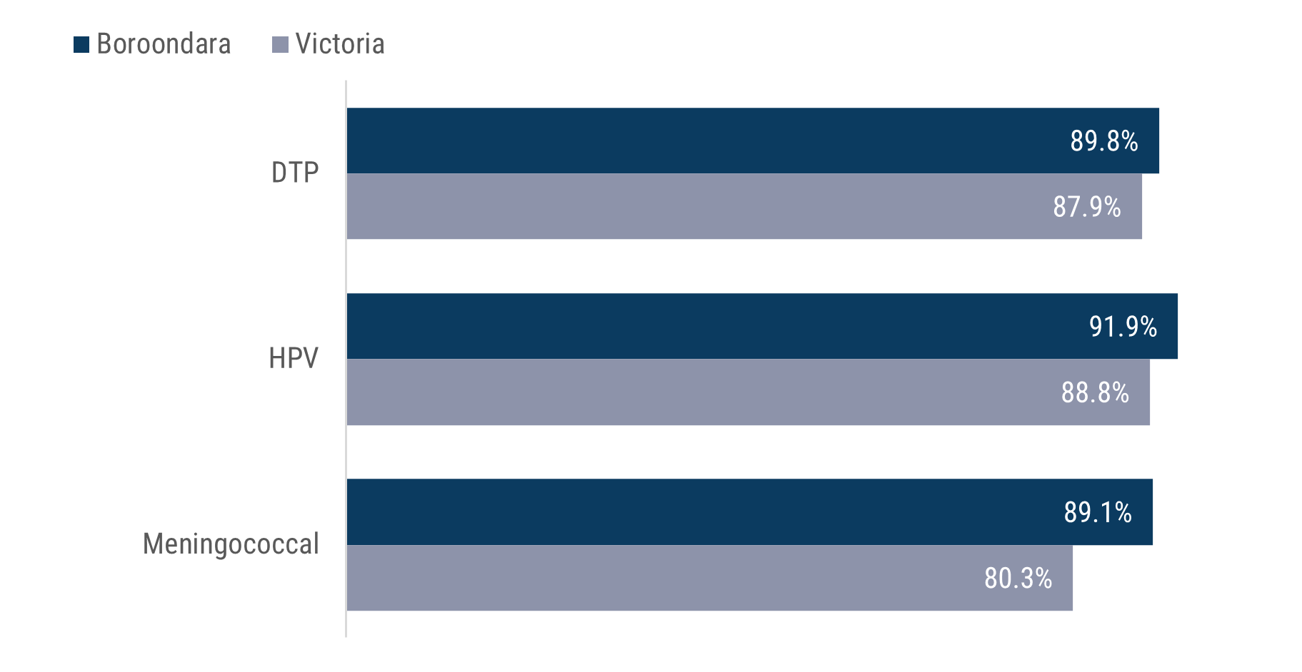 a bar chart that compares adolescent immunisation coverage. For Diphtheria, Tetanus and Acellular Pertussis (DTP), Boroondara (89.8%) and Victoria (87.9%) are both below the target of 90%.  For Human Papillomavirus (HPV), Boroondara (91.9%) meets the national target of 90%, while Victoria is slightly below at 88.8%. Vaccination rates for Meningococcal fall short in both regions: Boroondara at 89.1% and Victoria at 80.3%.