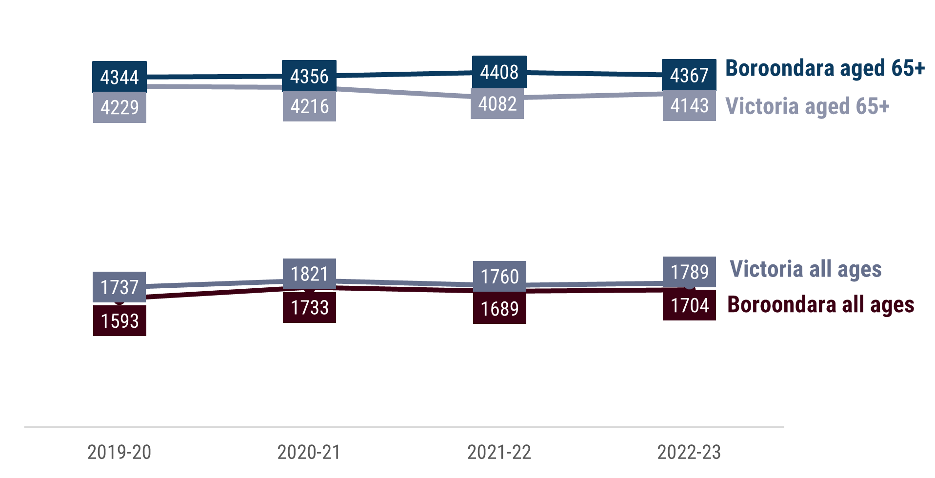 rates of hospitalisation due to unintentional injury per 100,000 people from 2019–20 to 2022–23, comparing Boroondara and Victoria overall and for people aged 65 and over. Rates are highest for people aged 65+, with Boroondara frequently exceeding Victoria. In 2022–23, Boroondara residents aged 65+ recorded 4,367 hospitalisations per 100,000 compared to 4,143 for Victoria. For all ages, Boroondara residents ranged from 1,737 to 1,821, and Victorian residents from 1,593 to 1,733 across the 4 years.