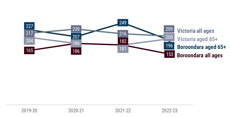 Figure 3 is a line chart showing transport injury hospitalisation rates per 100,000 people from 2019–20 to 2022–23, across 4 groups. Victoria all ages: 217, 230, 216, 209,  Victoria aged 65+: 204, 186, 181, 200, Boroondara aged 65+: 227, 207, 249, 196, Boroondara all ages: 165, 186, 182, 153