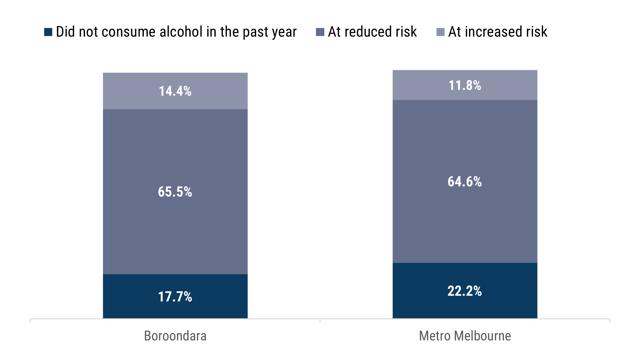 Figure 5 is a column chart which shows the proportion of Boroondara residents (aged 18+) who in the 2023 Victorian Population Health Survey reported levels of drinking that place them at risk of alcohol related injury, disease or harm, 17.7% are abstainers. 65.5% are at a reduced risk and 14.4% are at an increased risk. Metro Melbourne has 22.2% abstainers, 64.6% at reduced risk and 11.8% at increased risk. 