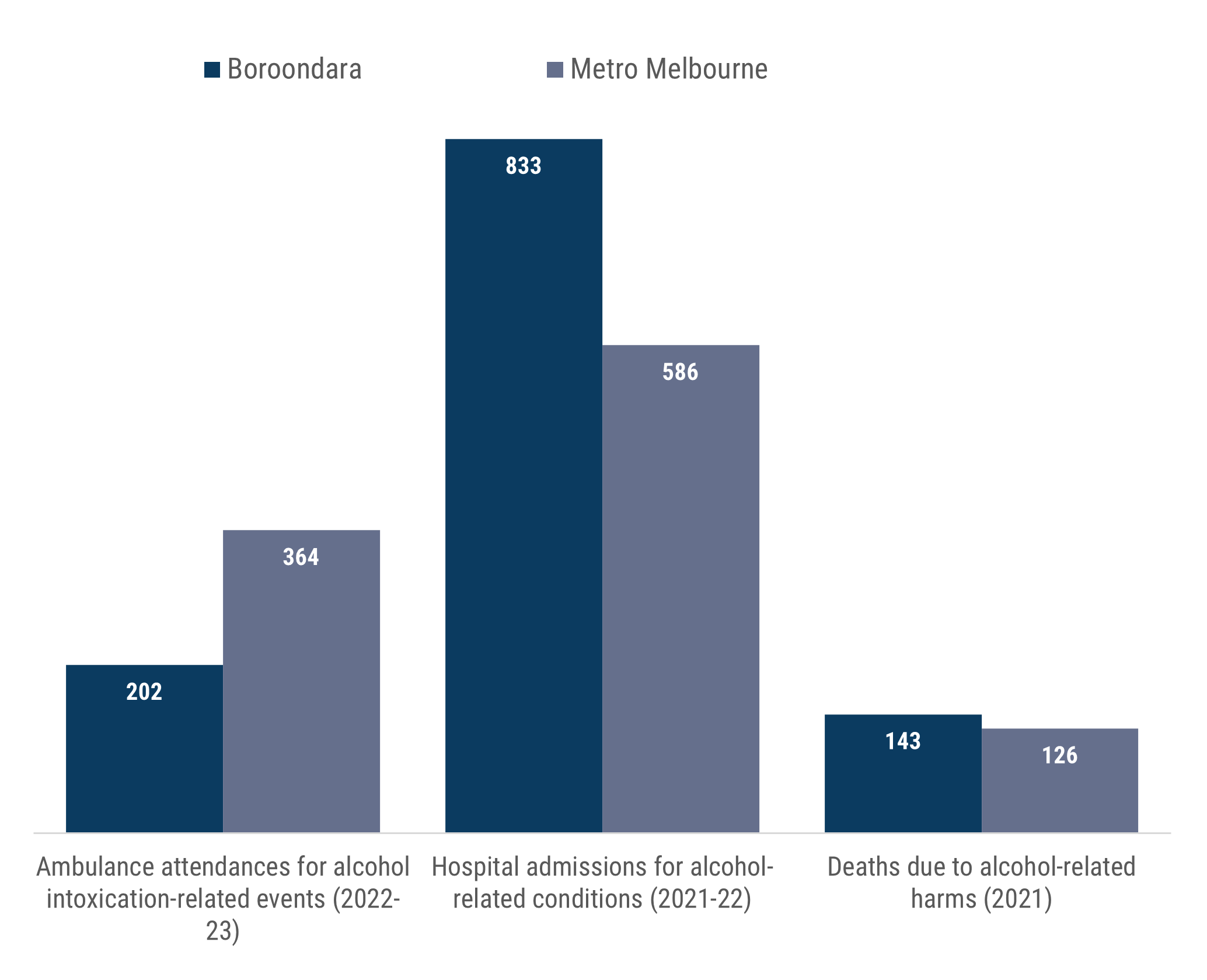 while ambulance attendances to Boroondara locations are lower per 100,000 than across metropolitan Melbourne (202 relative to 364), Boroondara residents are more likely to be admitted to hospital (833 compared to 586) or to die from alcohol-related causes (143 compared to 126) than residents across metropolitan Melbourne.