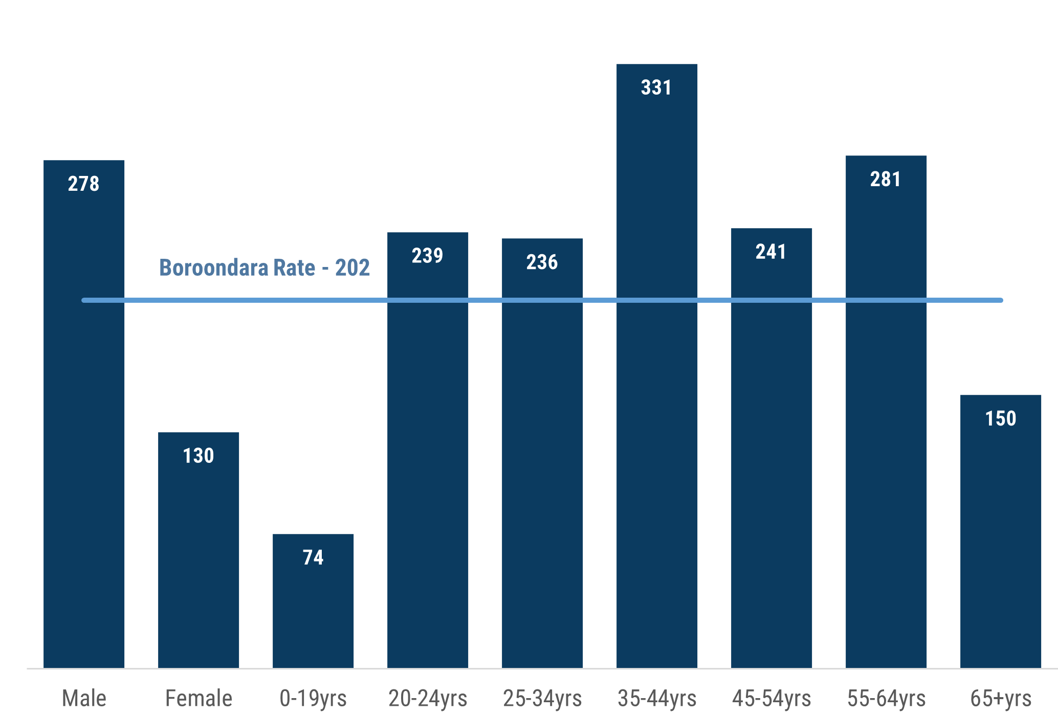 A column chart which shows that the demographic category at greatest risk of ambulance attendance related to alcohol and with or without other substances suspected, was people aged 35-44, with a rate of 331 per 100,000 compared to 202 for Boroondara as a whole. Males and people aged 55-64 were also considerably above the overall Boroondara rate, with rates of 278 and 281 respectively.