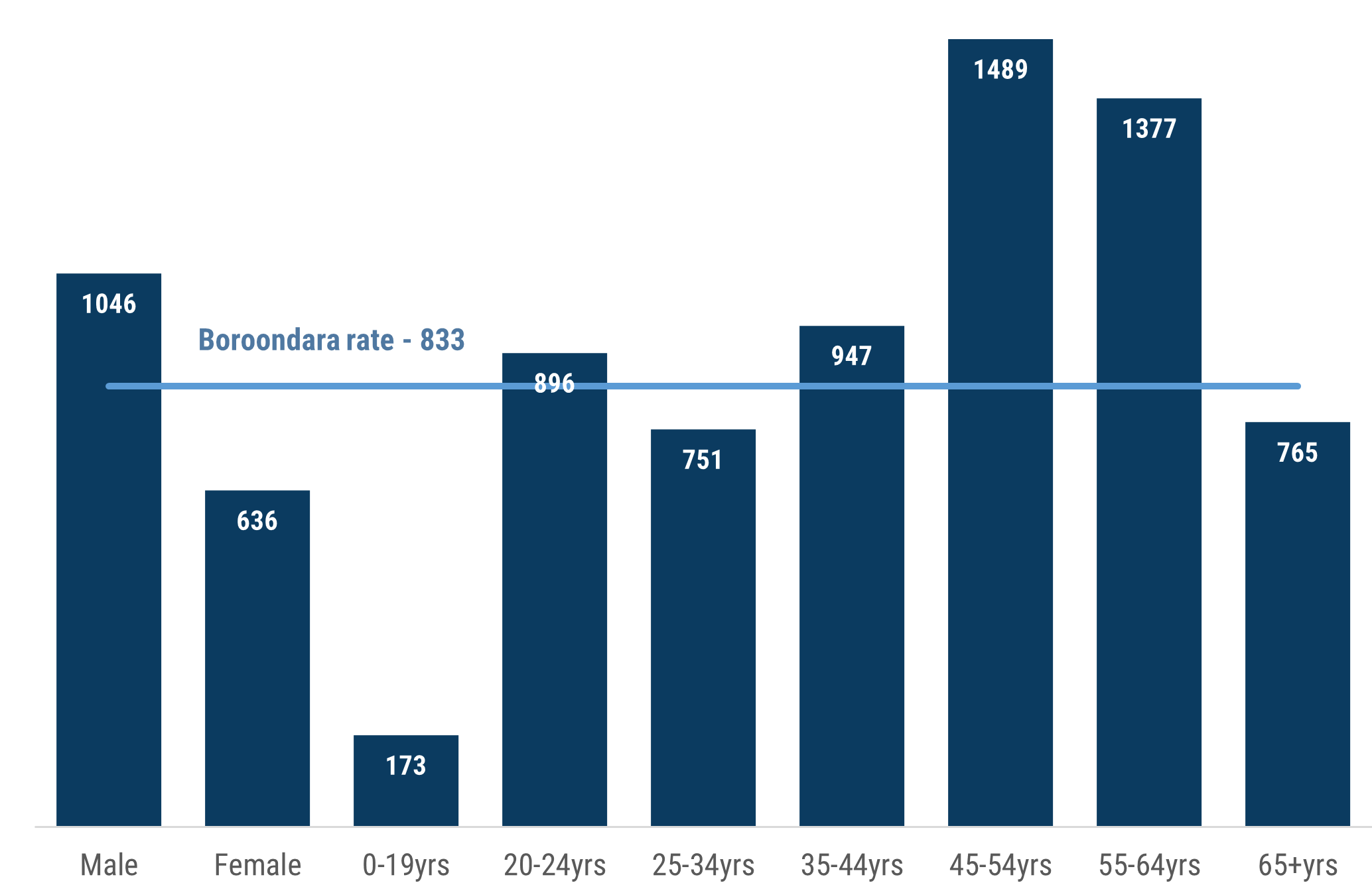 a column chart which shows demographic categories by risk of hospital admission related to alcohol. Boroondara residents aged 45 to 54 and 55 to 64, were at greatest risk with a rate of 1489 and 1377 per 100,000 respectively, compared to 833 for Boroondara as a whole. Males were also considerably above the overall Boroondara rate, with a rate of 1046.