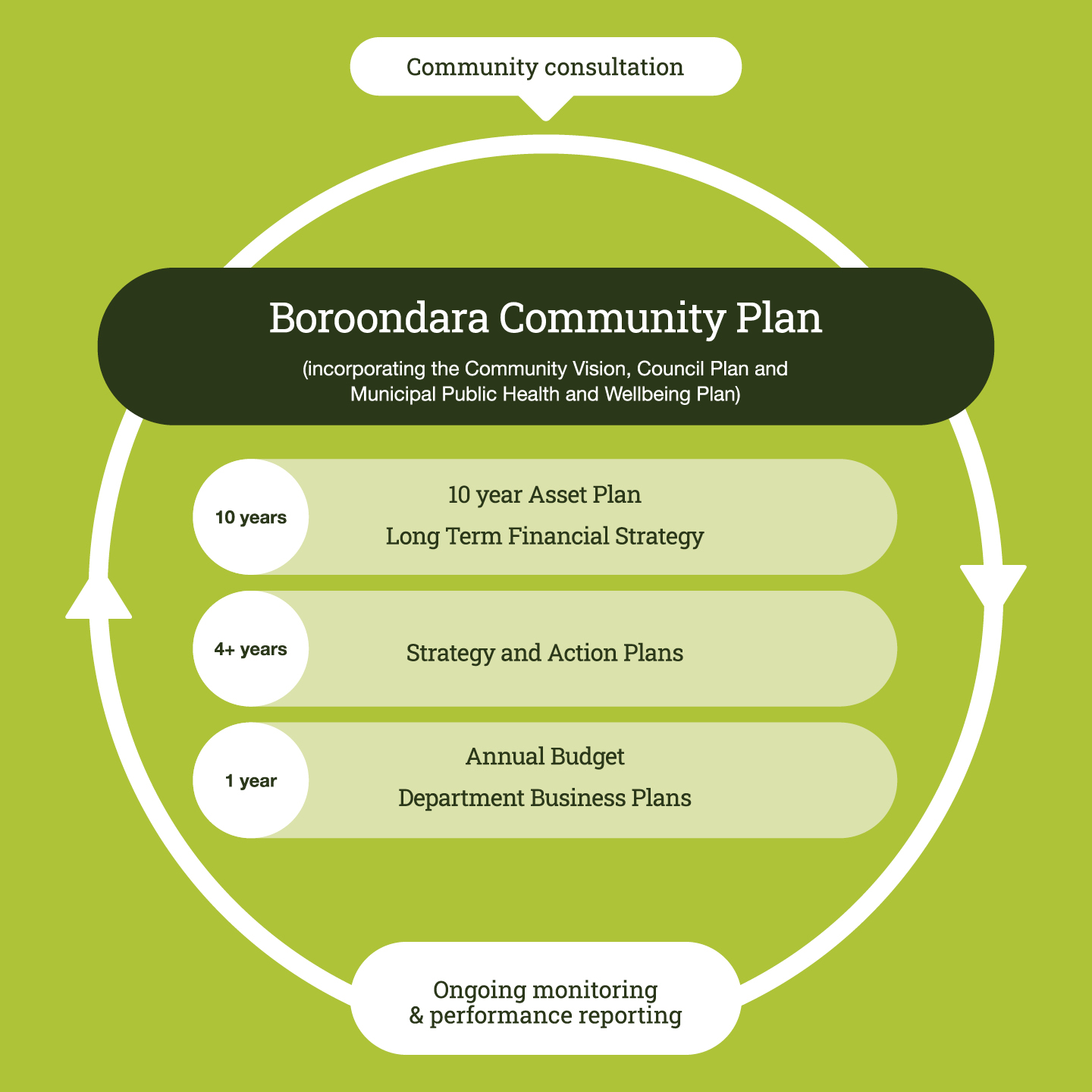 Circular infographic showing how the Boroondara Community Plan is developed through community consultation and ongoing performance reporting. The plan incorporates the Community Vision, Council Plan, and Municipal Public Health and Wellbeing Plan, supported by a 10-year Asset Plan and Long Term Financial Strategy, 4+ year Strategy and Action Plans, and a 1-year Annual Budget and Department Business Plans.