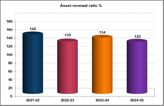 Financial asset renewal ratio bar graph showing 2024-25 at 125%