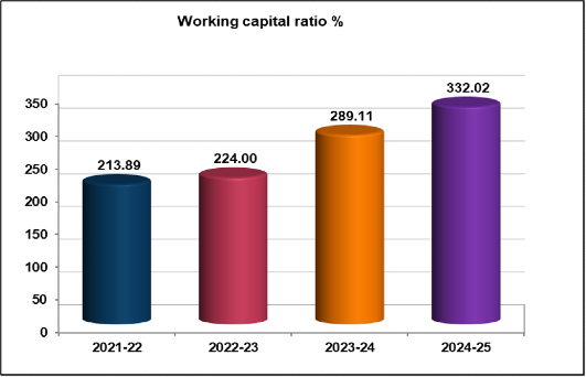 Financial working capital ratio bar graph showing 2024-25 at 332.02%