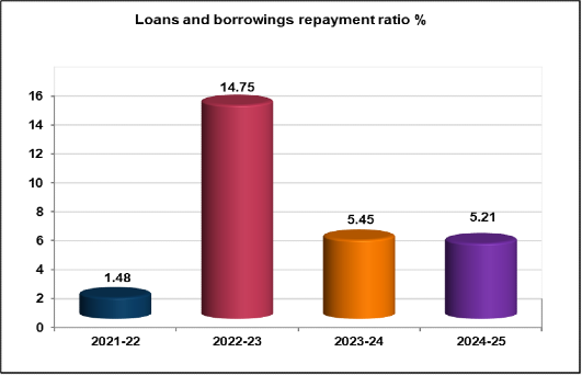 Financial loans and borrowings repayment ratio bar graph showing 2024-25 at 5.21%