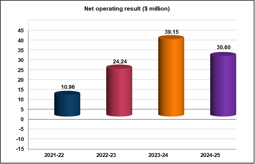 Financial net operating position result bar graph showing 2024-25 at $30.6M at