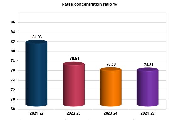 Financial rates concentration ratio bar graph showing a decreasing range with 2021-22 at 81.03% and 2024-25 at 75.31%