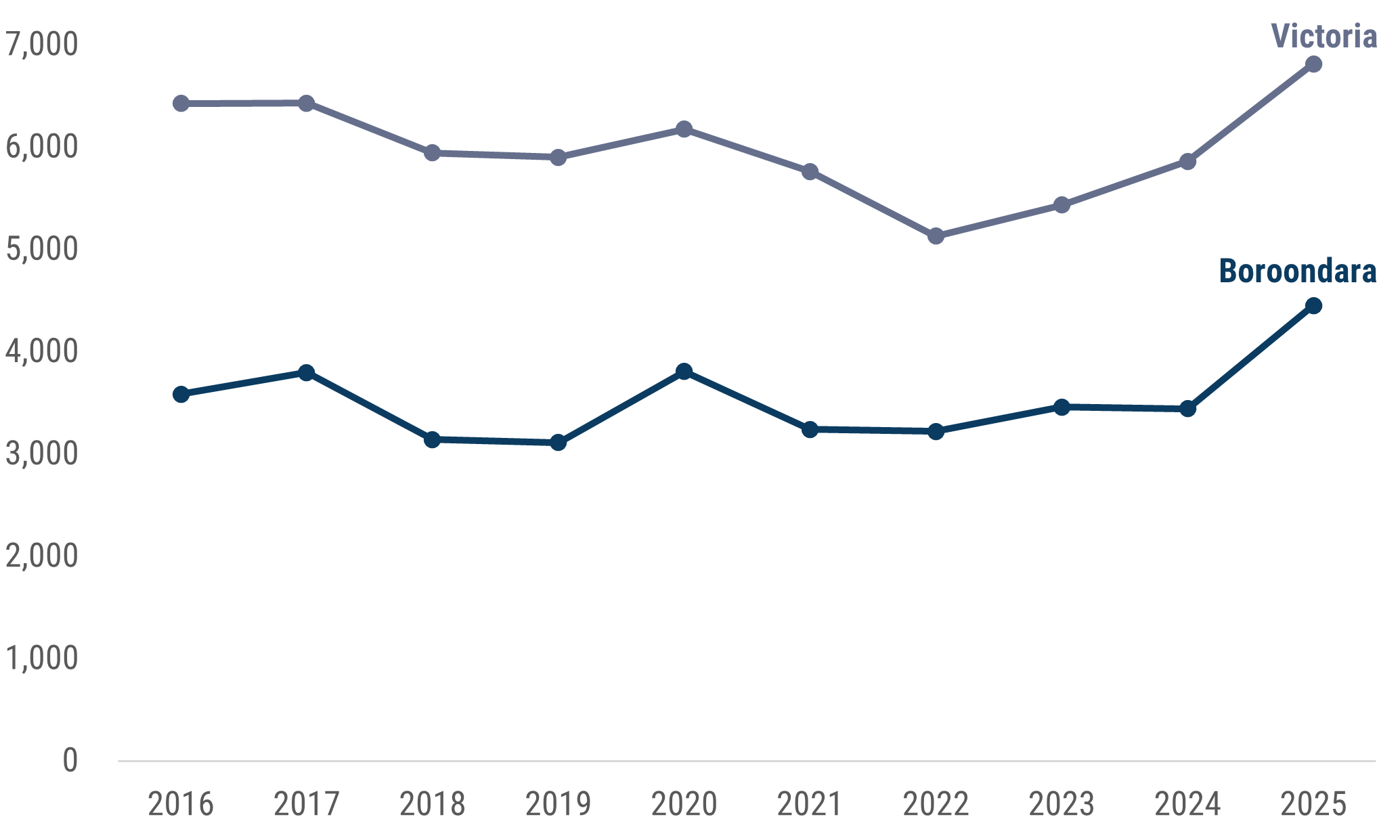 Figure 1 is a line chart which shows that between 2016 and 2025 the criminal incident rate in Boroondara has ranged from a low of 3112.5 in 2019 to a high of 4453.2 in 2025. Victoria's rate has been considerably higher than Boroondara's for the whole period and was 6814.0 per 100,000 population in 2025.