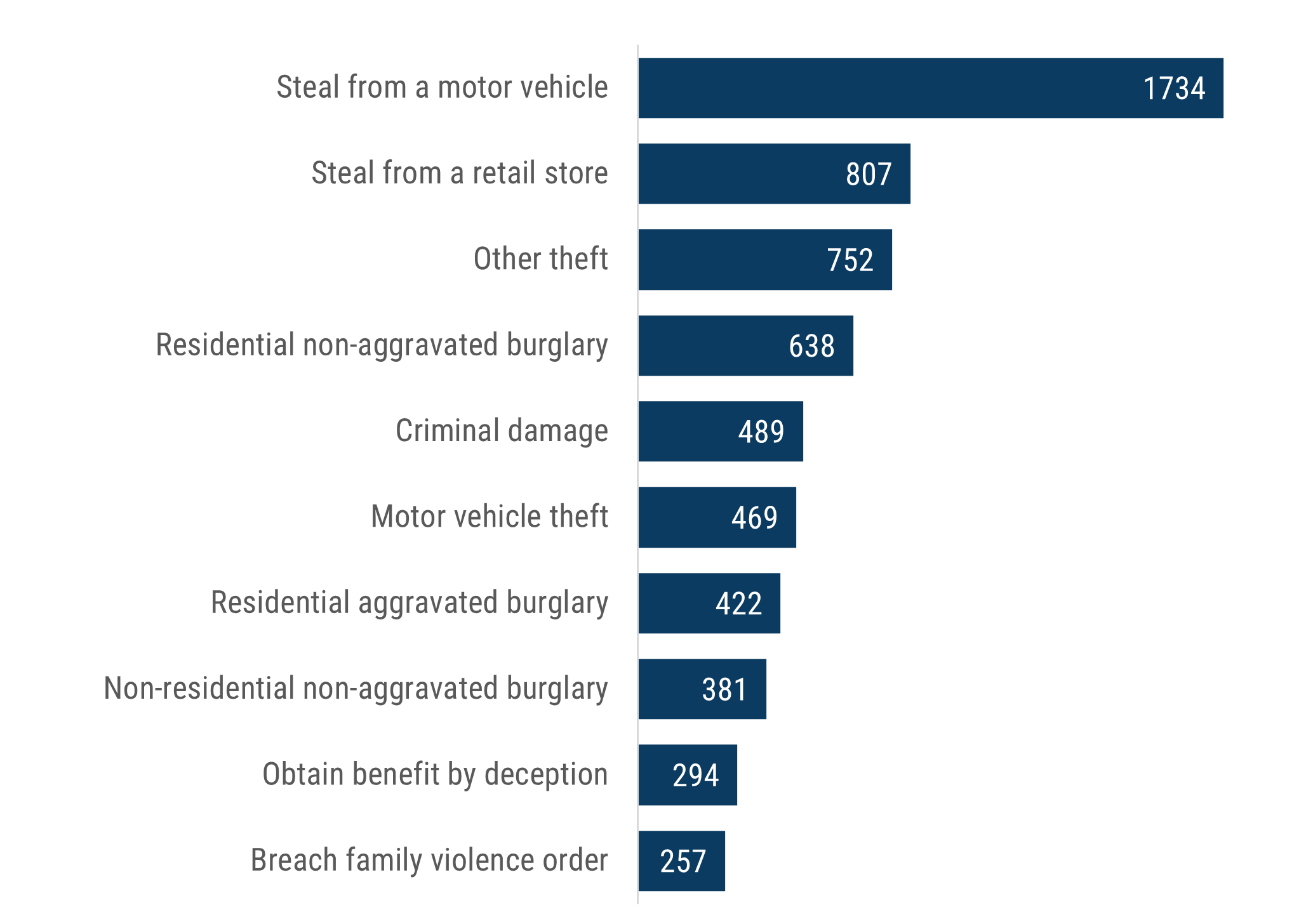 Figure 3 is a bar chart which shows the top 10 most frequently recorded principal offence subgroups for criminal incidents recorded in Boroondara during 2024-25. The most frequent was ‘stealing from a motor vehicle’, with 1734 incidents. Next were ‘steal from a retail store’ and ‘other theft’, with 807 and 752 incidents respectively. Next were residential non-aggravated burglary’ (638 incidents), ‘criminal damage’ (489 incidents).