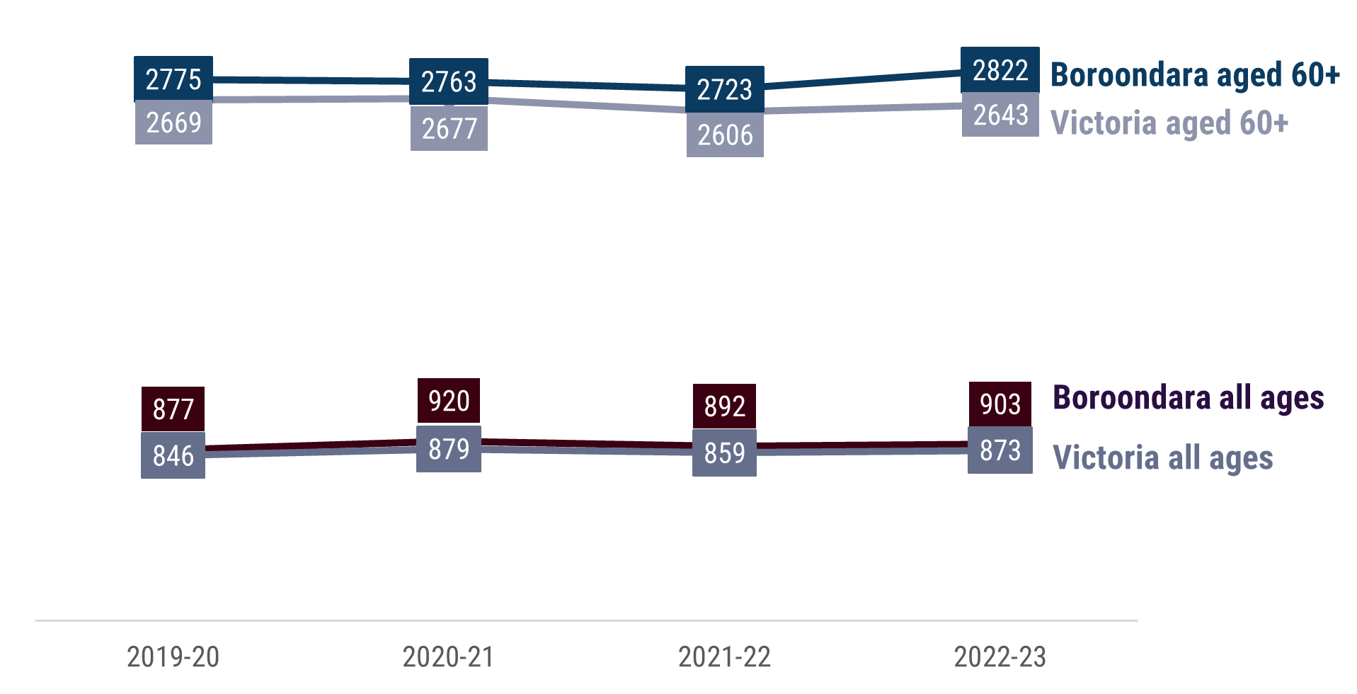 The rate of hospitalisations due to falls per 100,000 people across 4 financial years (2019–20 to 2022–23) for Boroondara and Victoria. Two lines represent people aged 60 and over, and 2 represent all ages. Rates are higher for people aged 60+ in both areas. Boroondara residents aged 60+ has the highest rates each year, peaking at 2,822 in 2022–23. Boroondara residents from all ages ranges from 877 to 920. Victorian’s aged 60+ ranges from 2,606 to 2,677, and Victorian residents of all ages from 846 to 879
