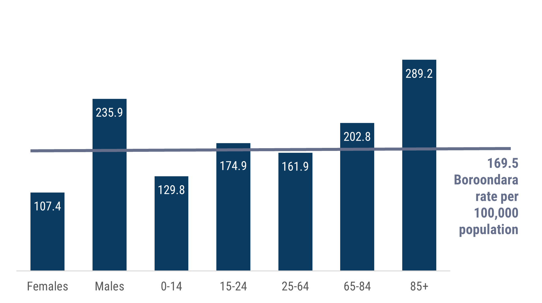 Transport injury hospitalisation rates per 100,000 population in Boroondara from 2012/13 to 2022/23, split by age group and sex. Rates for residents aged 65+ are higher than other groups, 65-84 at a rate of 202.8, and with those aged 85+ at 289.2 peaking well above the overall Boroondara rate of 169.5. Males have more than double the rate of females across the period, 235.9 compared to 107.4 for females.