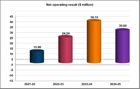 Financial net operating position result bar graph showing 2024-25 at $30.6M