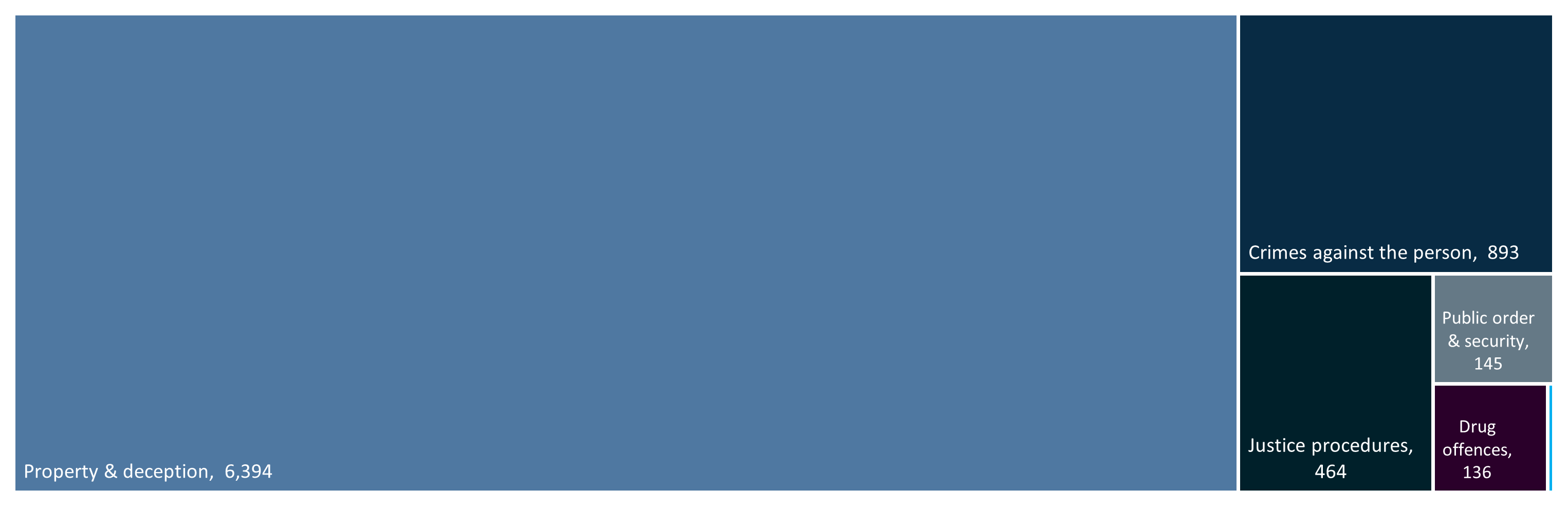 chart which shows that 6,394 of the total recorded criminal incidents in Boroondara between September 2024-25 were property and deception crimes. 893 were crimes against the person, 464 were justice procedures crimes, 136 were drug crimes, 145 were public order crimes, and 7 were other crimes.