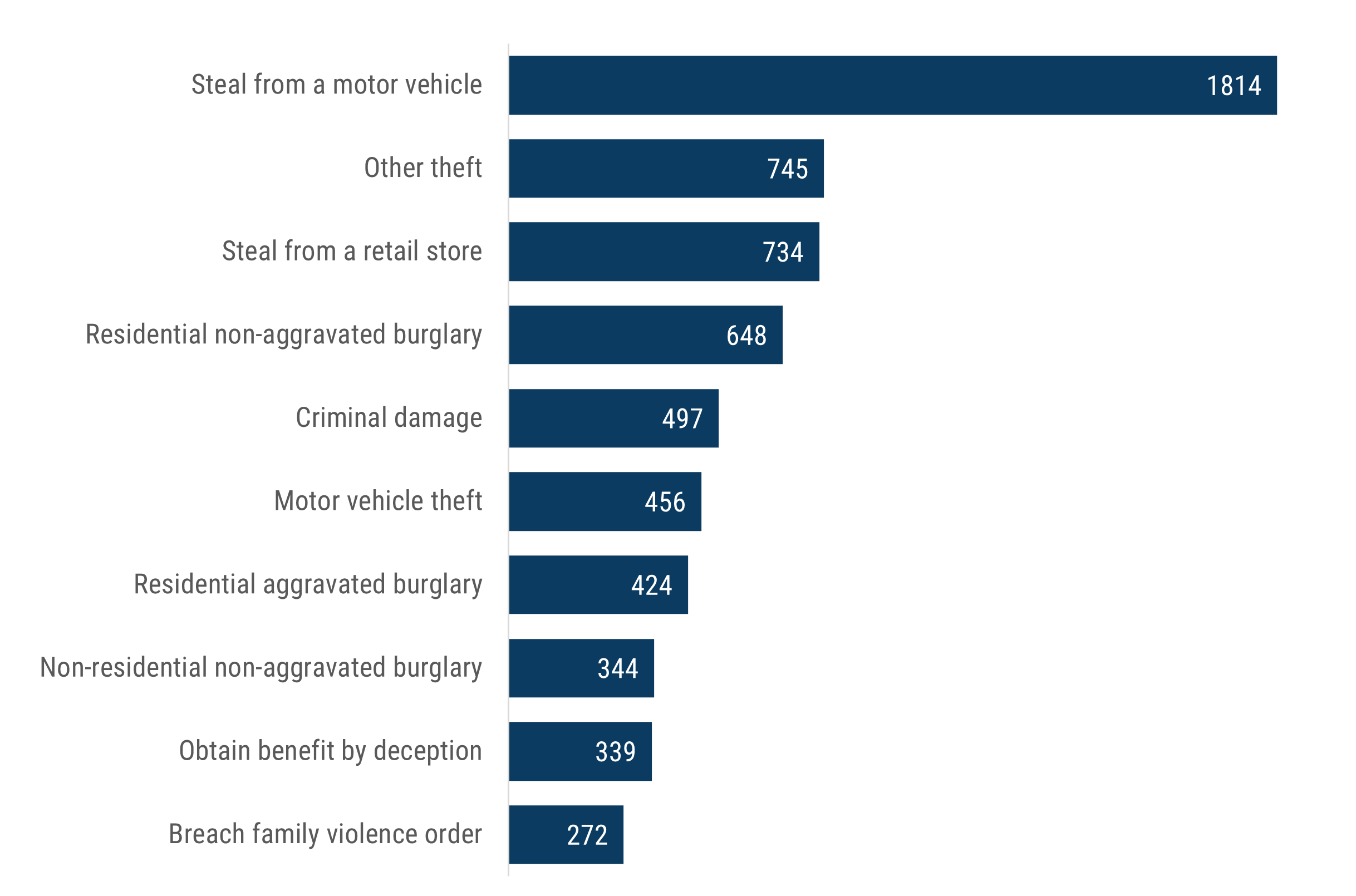 bar chart showing top 10 most frequently recorded principal offence subgroups for criminal incidents recorded in Boroondara September 2024-25. Most frequent was stealing from motor vehicle, 1,814 incidents. Next ‘other theft’ & steal from retail store, 745 and 734 incidents respectively. Next: residential non-aggravated burglary (648 incidents), criminal damage (497 incidents), motor vehicle theft (456 incidents), residential-aggravated burglary (424 incidents), non-residential non-aggravated burglary (344)