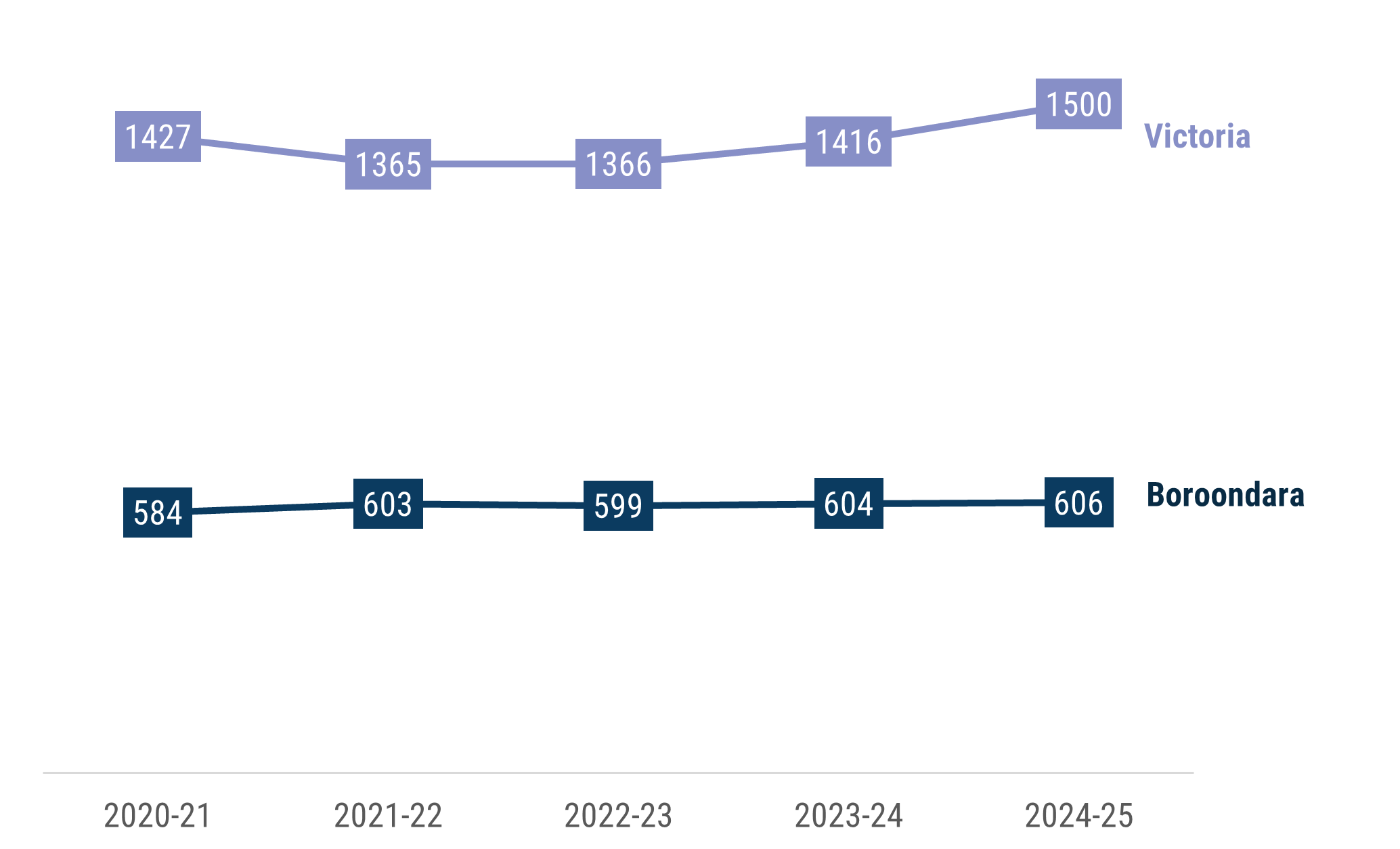 Line chart showing that the rate of recorded family violence incidents in Boroondara per 100,000 population has gone from 584 in 2020-21 to 606 in 2024-25, which is the peak. The Victorian rate has gone from 1,427 in 2020-21 to a peak of 1500 in 2024-25.