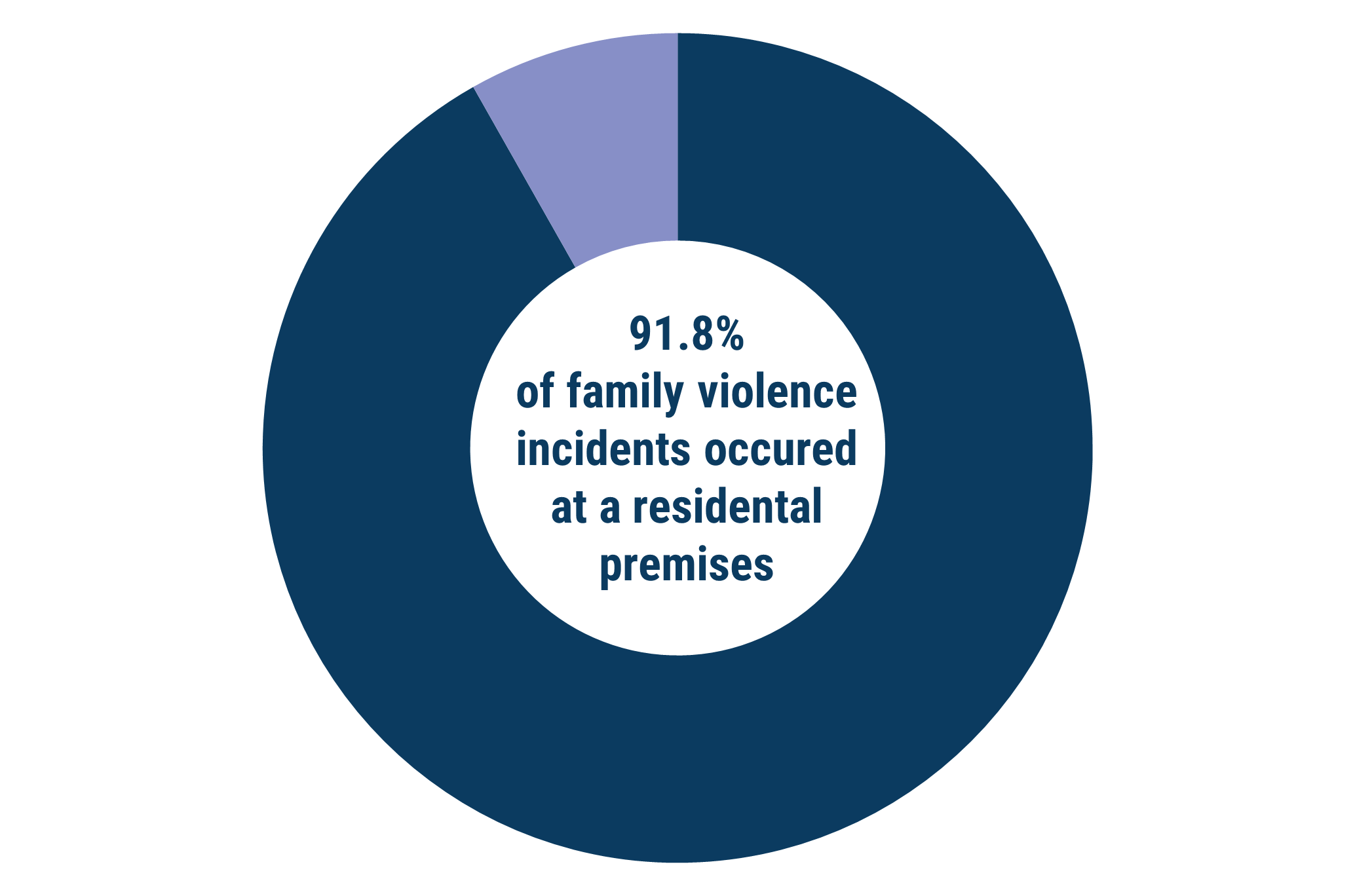Donut chart with text that says "91.8% of family violence incidents recorded in Boroondara during 2024-25 occurred at a residential premises'.