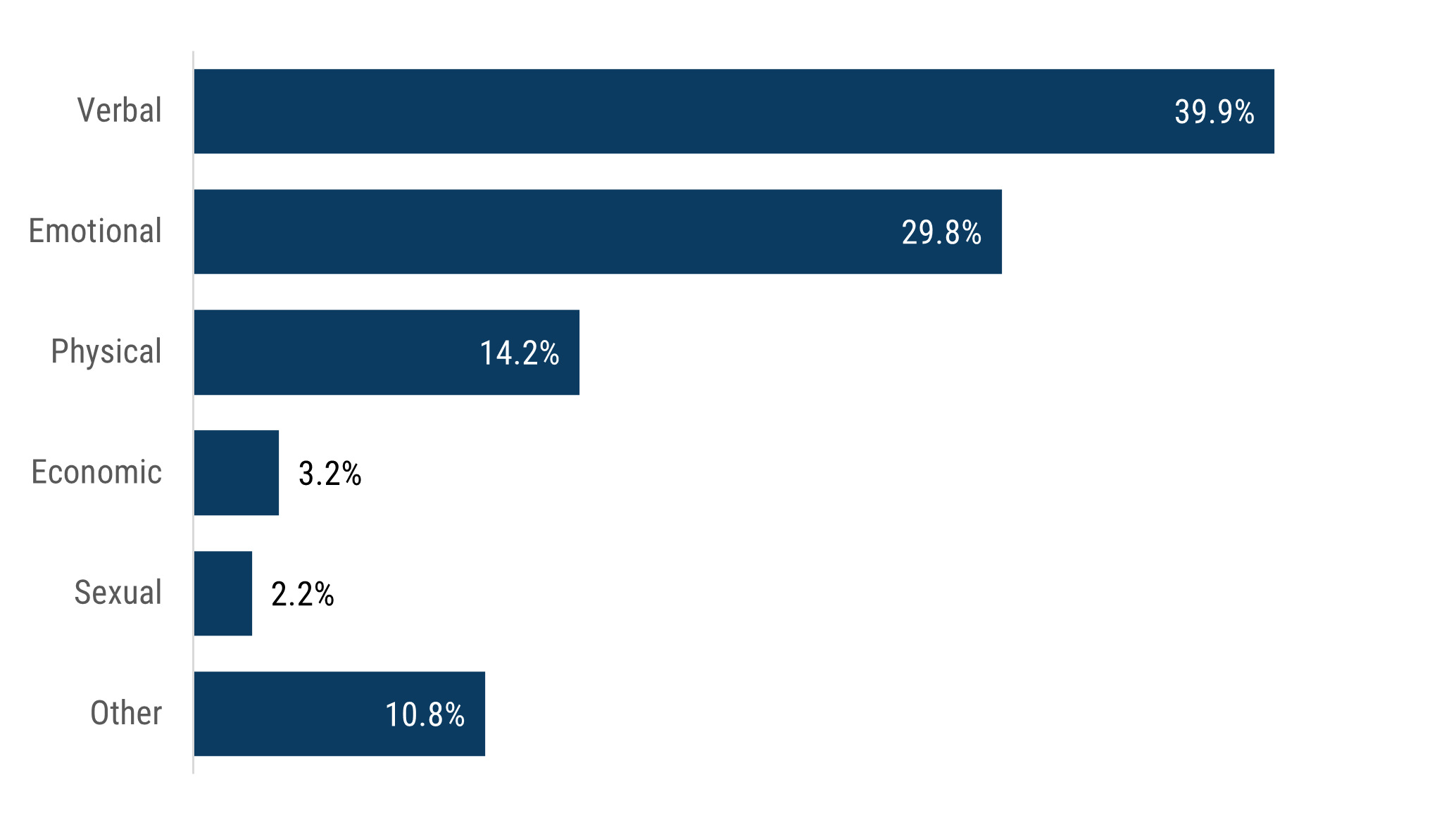Bar chart which shows the types of abuse recorded for family violence incidents in Boroondara during 2024-25: Verbal representing 39.9% of incidents, emotional 29.8%, physical 14.2%, other abuse 10.8%, economic abuse 3.2% and sexual abuse 2.2%. An incident can involve multiple types of abuse.