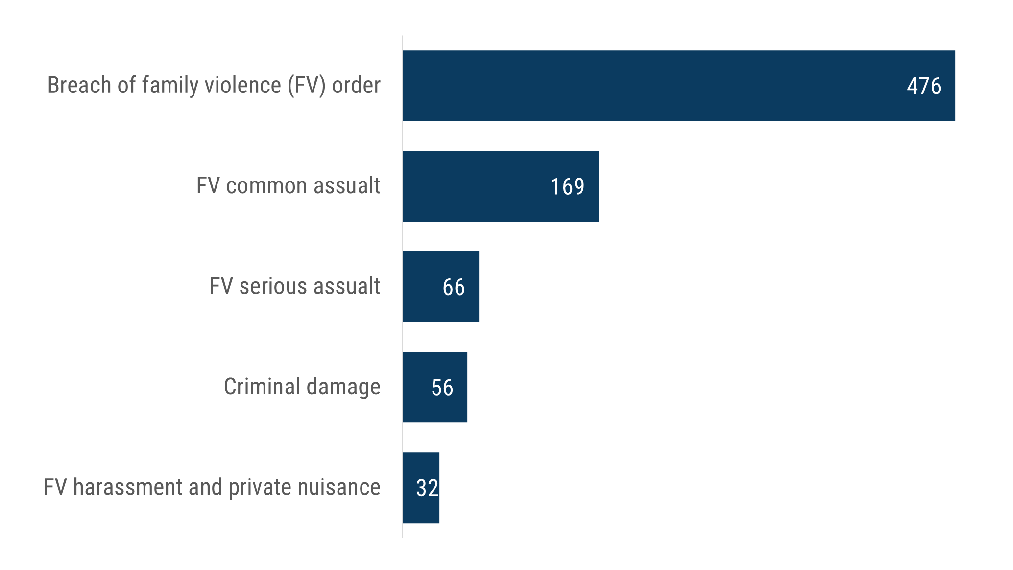 Bar chart which shows offence types recorded for family violence incidents in Boroondara during 2024-25: Breach of family violence order had 476 recorded incidents, family violence common assault had 169, family violence serious assault 66, criminal damage 56, family violence harassment and private nuisance 32 incidents.
