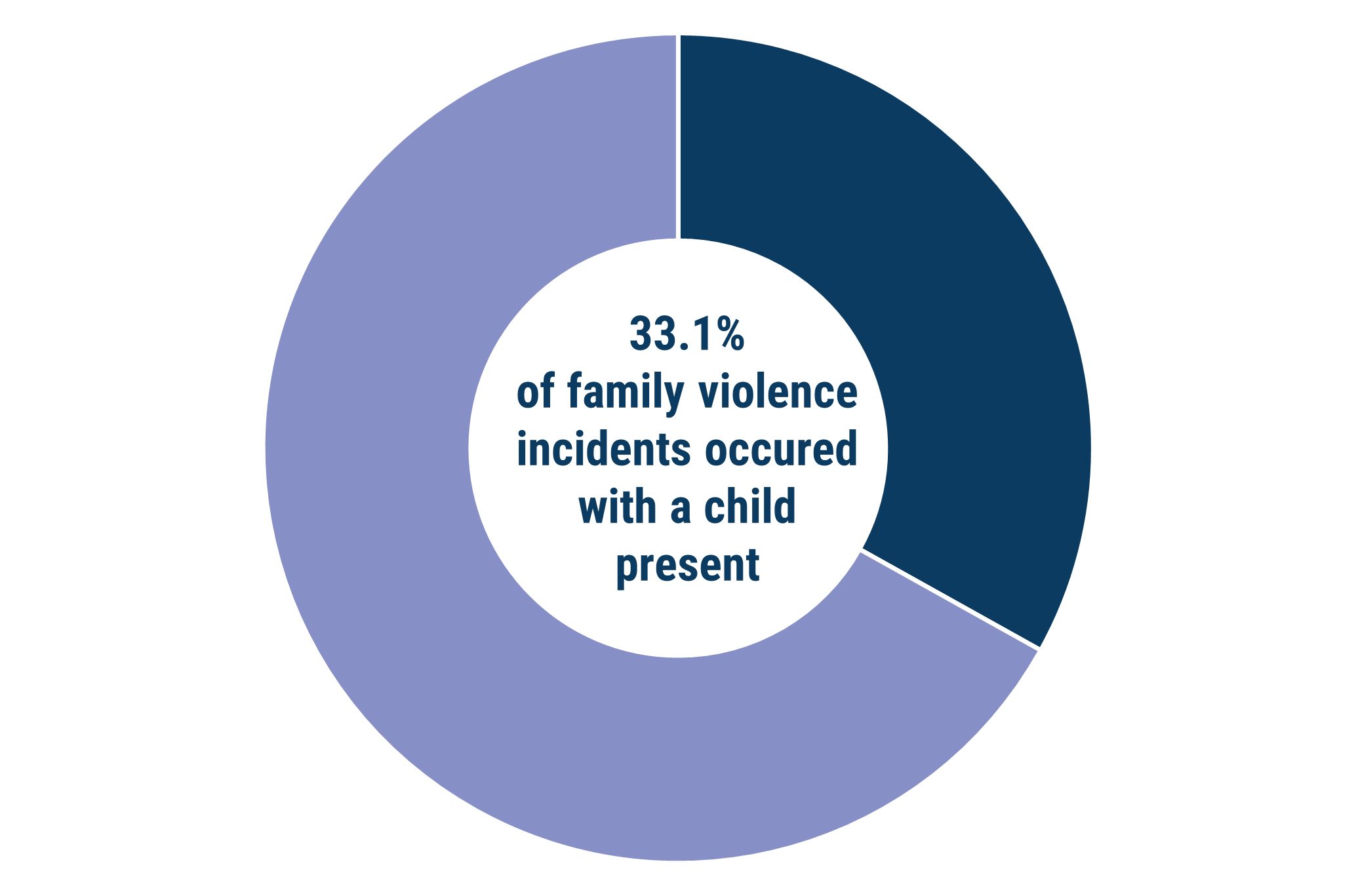 A pie chart with the text '32.1% of family violence incidents occured with a child present.