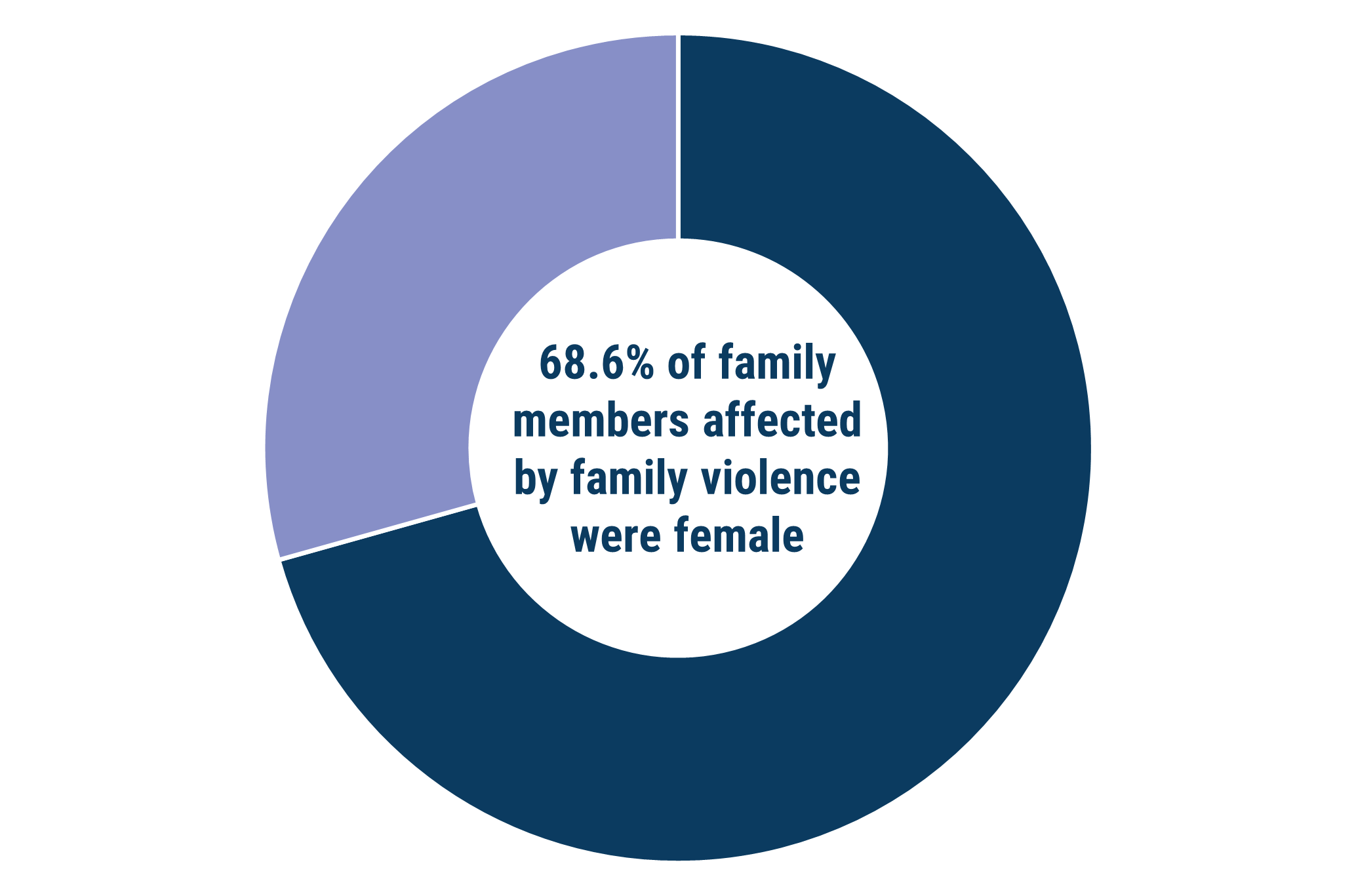 Pie chart with the text '68.6% of family members affected by family violence were female'.