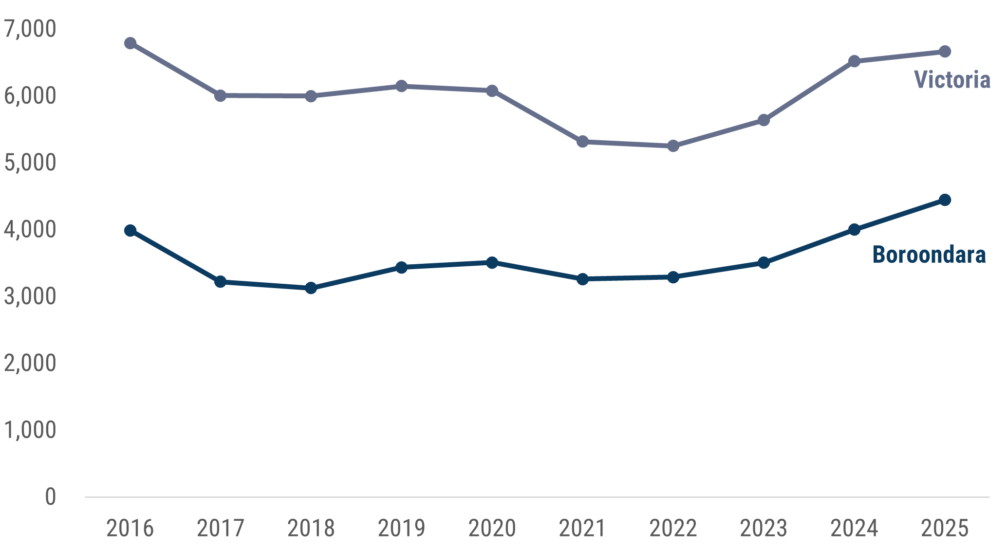 Line chart showing between 2016 and 2025 the criminal incident rate in Boroondara has ranged from a low of 3129.6 in 2018 to a high of 4477.7 in 2025. Victoria's rate has been considerably higher than Boroondara's for the whole period and was 6668.6 per 100,000 population in 2025.