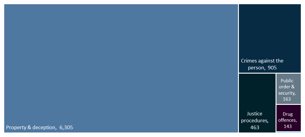 Chart showing 6,305 of the total recorded criminal incidents in Boroondara between December 2024-25 were property and deception crimes. 905 were crimes against the person, 463 were justice procedures crimes, 163 were drug crimes, 143 were public order crimes and 7 were other crimes.