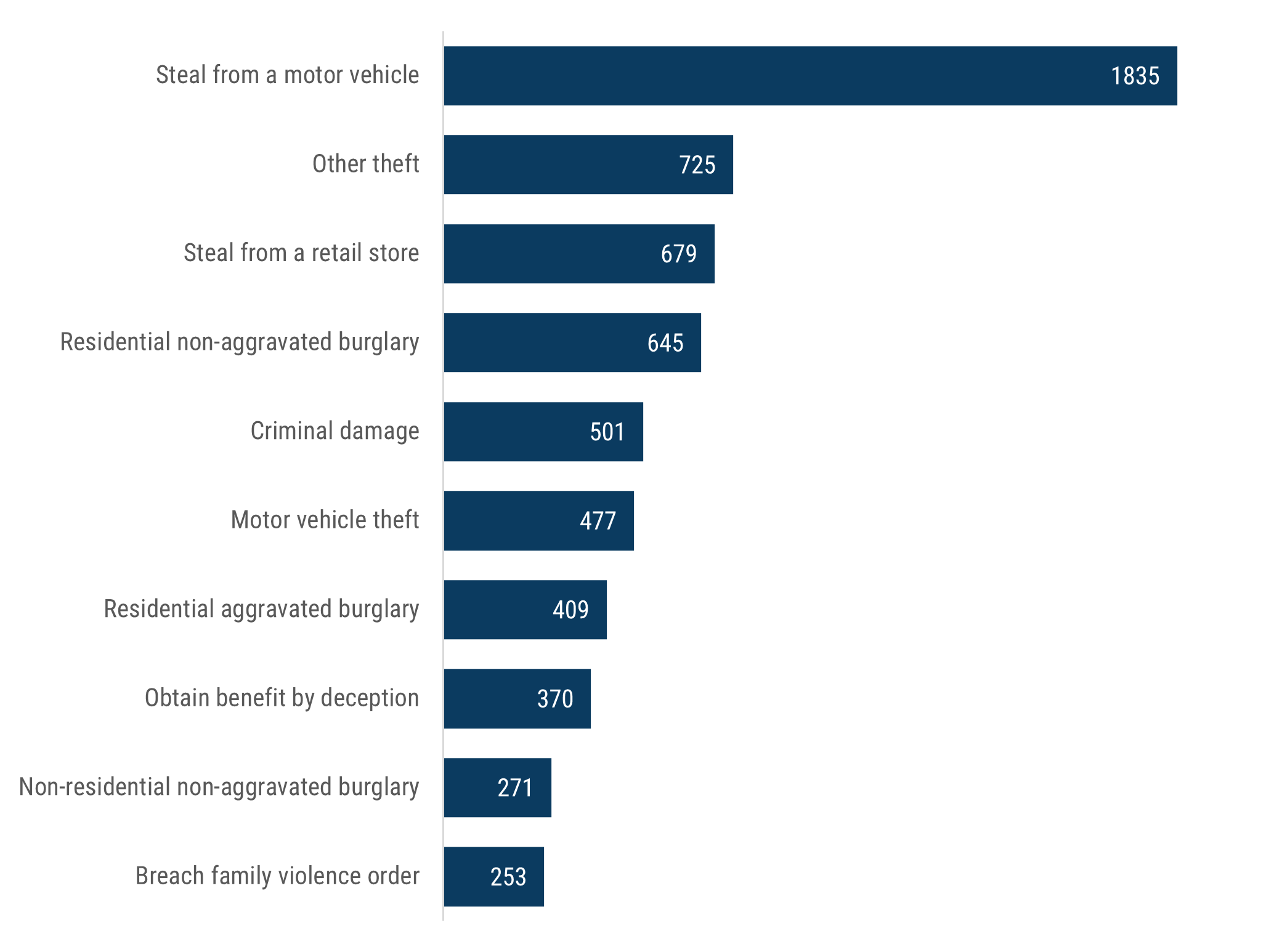 Bar chart showing 10 most frequently recorded principal offence subgroups for Boroondara criminal incidents in December 2024-25. Most frequent was stealing from motor vehicle (1835), then other theft (725) and steal from retail store (679). Next residential non-aggravated burglary (645), criminal damage (501), motor vehicle theft (477), residential-aggravated burglary (409 incidents), obtain benefit by deception (370), non-residential non-aggravated burglary (271), breach family violence order (253).