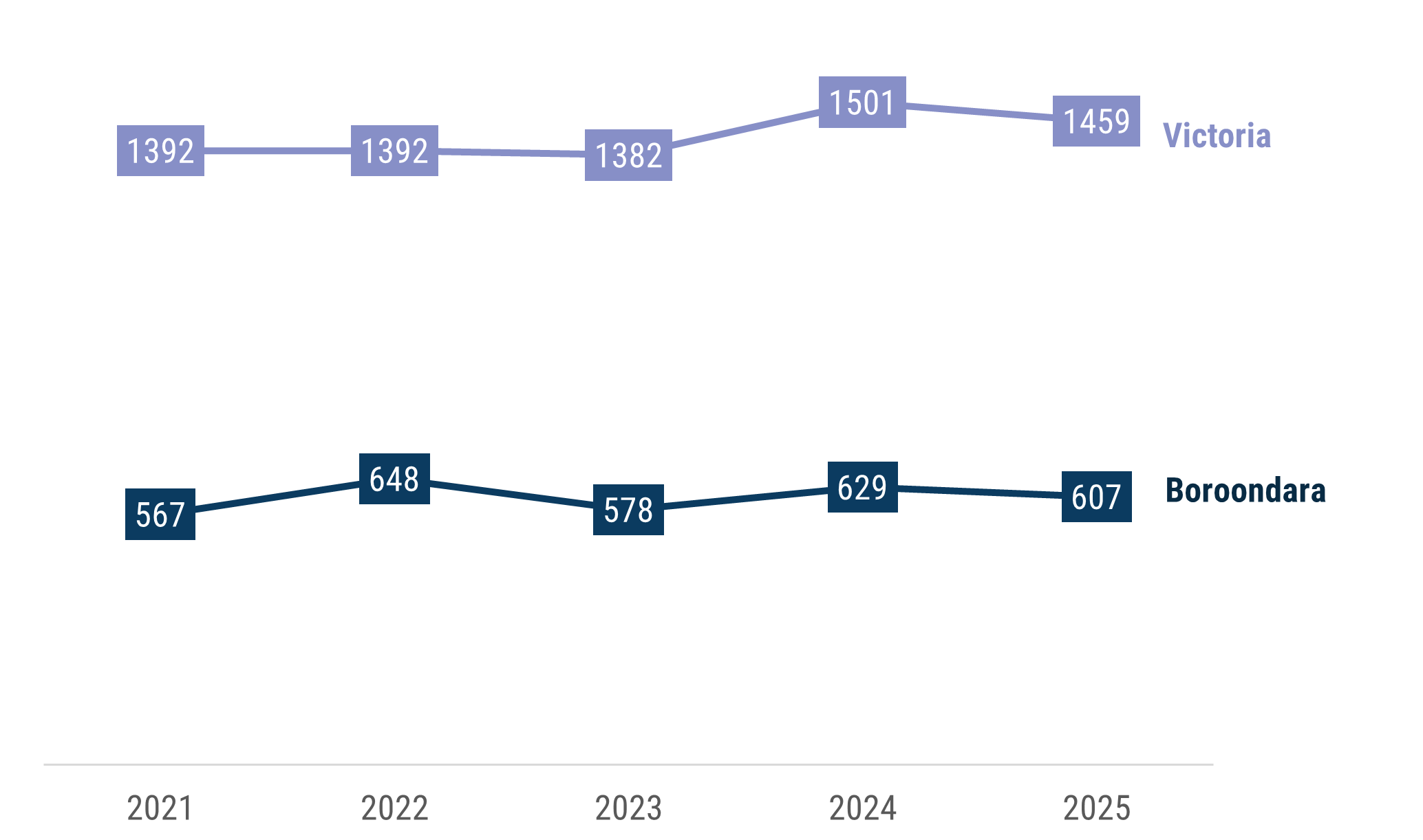 Line chart showing that the rate of recorded family violence incidents in Boroondara per 100,000 population has gone from 567 in 2021 to 607 in 2025, with the peak of 648 recorded in 2022. The Victorian rate has gone from 1,392 in 2021 to a peak of 1,501 in 2024, and 1,459 in 2025.