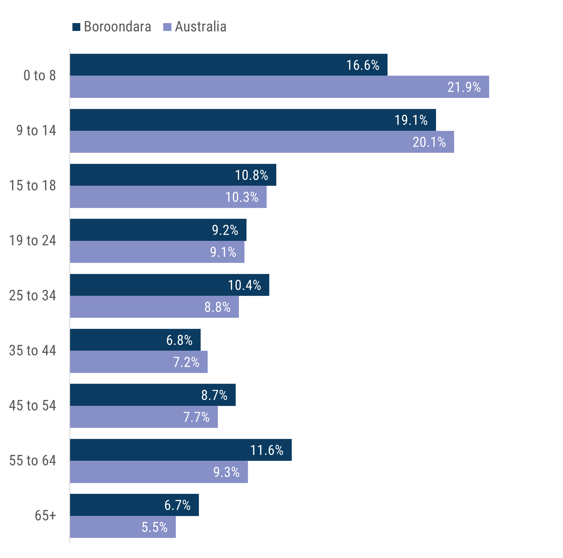 Figure 1 is a bar chart showing age distribution of active NDIS participants in Boroondara compared to Australia in second quarter of 2025–26 financial year. Boroondara has less participants in younger age groups compared to Australia, including ages 0 to 8 and 9 to 14. Boroondara has more participants in older age groups, particularly ages 55 to 64, and 65 and over. Proportions are similar across most other age groups.