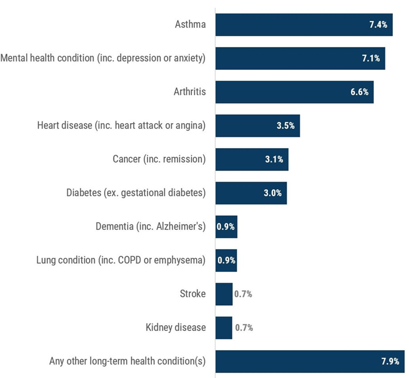 Figure 2 is a bar chart showing the proportion of people with selected long-term health conditions. The most common conditions shown are asthma (7.4%), other long-term health conditions (7.9%), mental health conditions including depression or anxiety (7.1%), and arthritis (6.6%). Lower proportions are reported for heart disease (3.5%), cancer (3.1%) and diabetes (3.0%). Very small proportions are shown for dementia (0.9%), lung conditions (0.9%), stroke (0.7%) and kidney disease (0.7%).