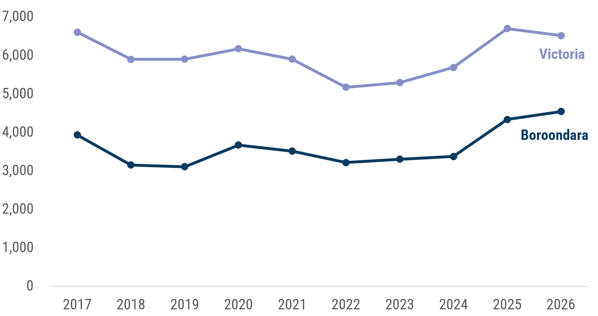 A line chart which shows that between March 2017 and 2026 the criminal incident rate in Boroondara has ranged from a low of 3105.3 in 2019 to a high of 4,538.2 in 2026. Victoria's rate has been considerably higher than Boroondara's for the whole period and was 6,513.1 per 100,000 population in March 2026.