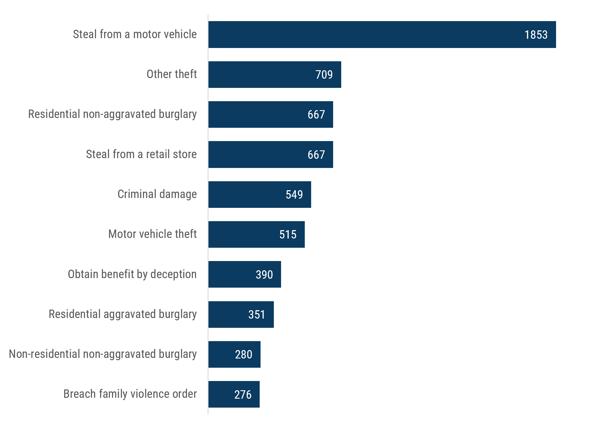 bar chart which shows the top 10 most frequently recorded principal offence subgroups for criminal incidents recorded in Boroondara during March 2025-26. The most frequent was ‘stealing from a motor vehicle’, with 1,853 incidents. Next was ‘other theft’, , with 709. ‘residential non-aggravated burglary’ and ‘steal from a retail store’ both had 667 incidents. Next were ‘ ‘criminal damage’ (549 incidents), ‘motor vehicle theft’ (515 incidents), ‘obtain benefit by deception’ (390 incidents), ‘residential-aggra