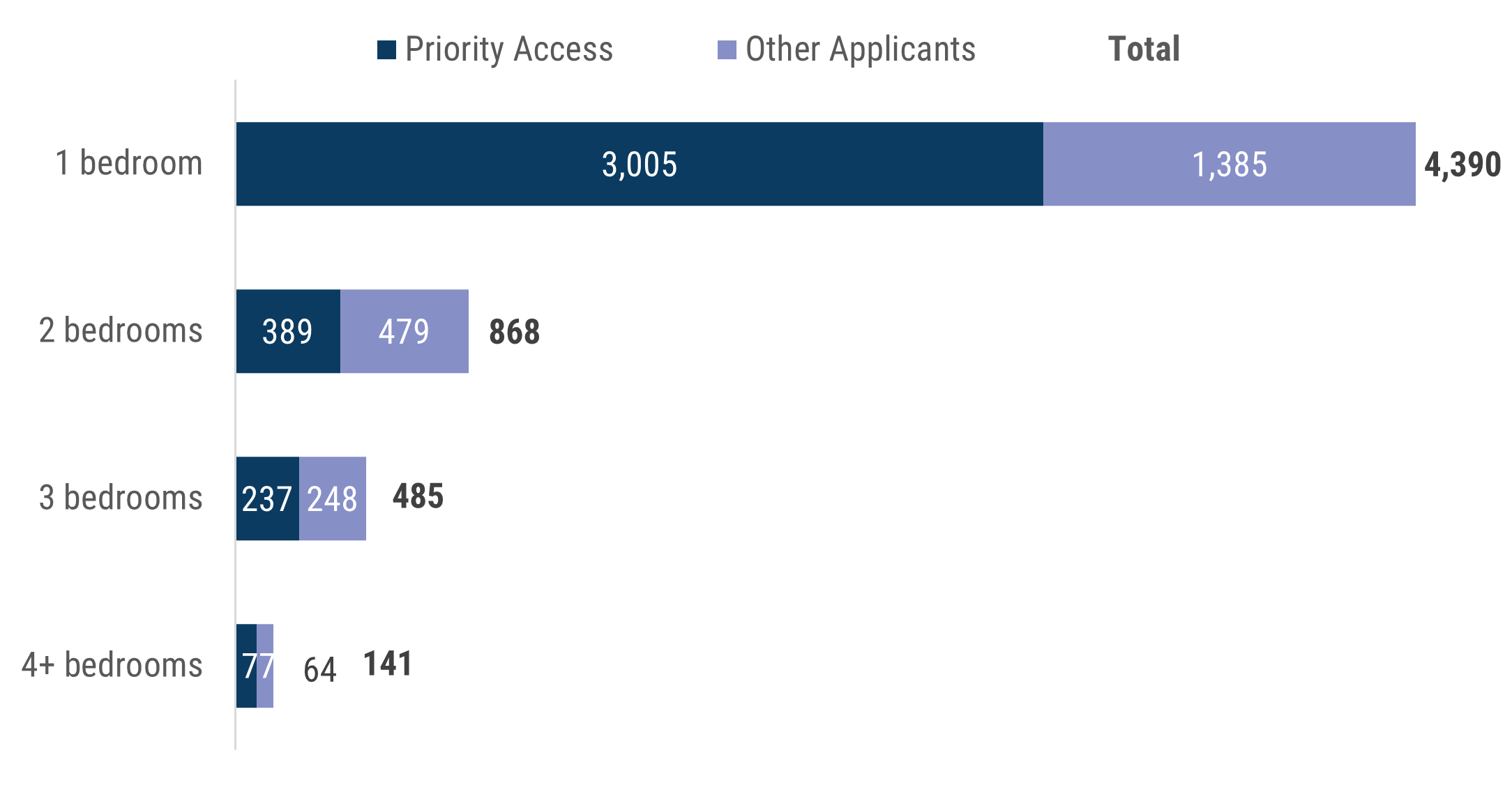 A stacked bar chart showing number of priority access social housing applicants and number of other applicants for social housing dwellings in the Box Hill catchment, by preferred number of bedrooms. The number of applicants for 1 bedroom dwellings (4,390) is almost triple the combined number of applicants for 2 bedroom dwellings (868), 3 bedroom dwellings (485), and 4+ bedroom dwellings (141).