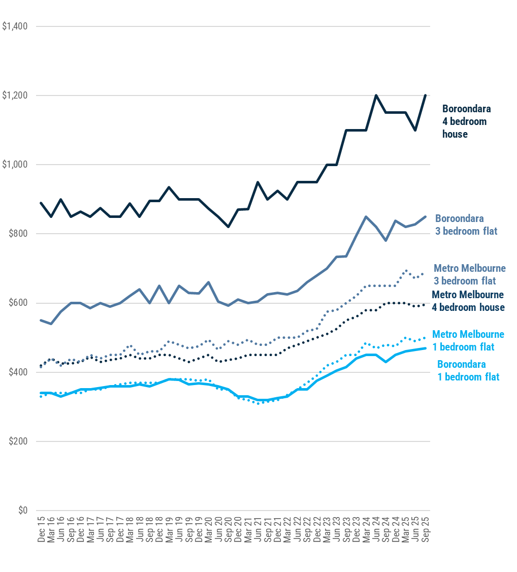 A line chart showing median weekly rent from Dec 2015 to Sept 2025 for Boroondara and metropolitan Melbourne across different property types. Boroondara rents are consistently higher than metro Melbourne rents. In Sept 2025, Boroondara 4-bedroom houses reach $1,200 per week, compared to $600 in metro Melbourne. Boroondara 3-bedroom flats reach $850 per week, compared to $700 in metro Melbourne. Boroondara 1-bedroom flats reach $480 per week, compared to $500 in metro Melbourne.