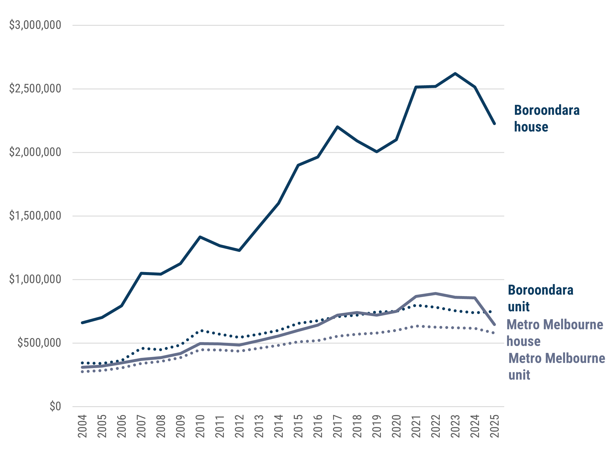 A line chart showing median house and unit prices from 2004 to 2025 for Boroondara and metropolitan Melbourne. Boroondara house prices rise from around $650,000 in 2004 to a peak of around $2.6 million in 2023, before falling to around $2.2 million in 2025. Metropolitan Melbourne house prices rise from around $300,000 in 2004 to just under $900,000 in 2022, before declining slightly to around $650,000 in 2025.