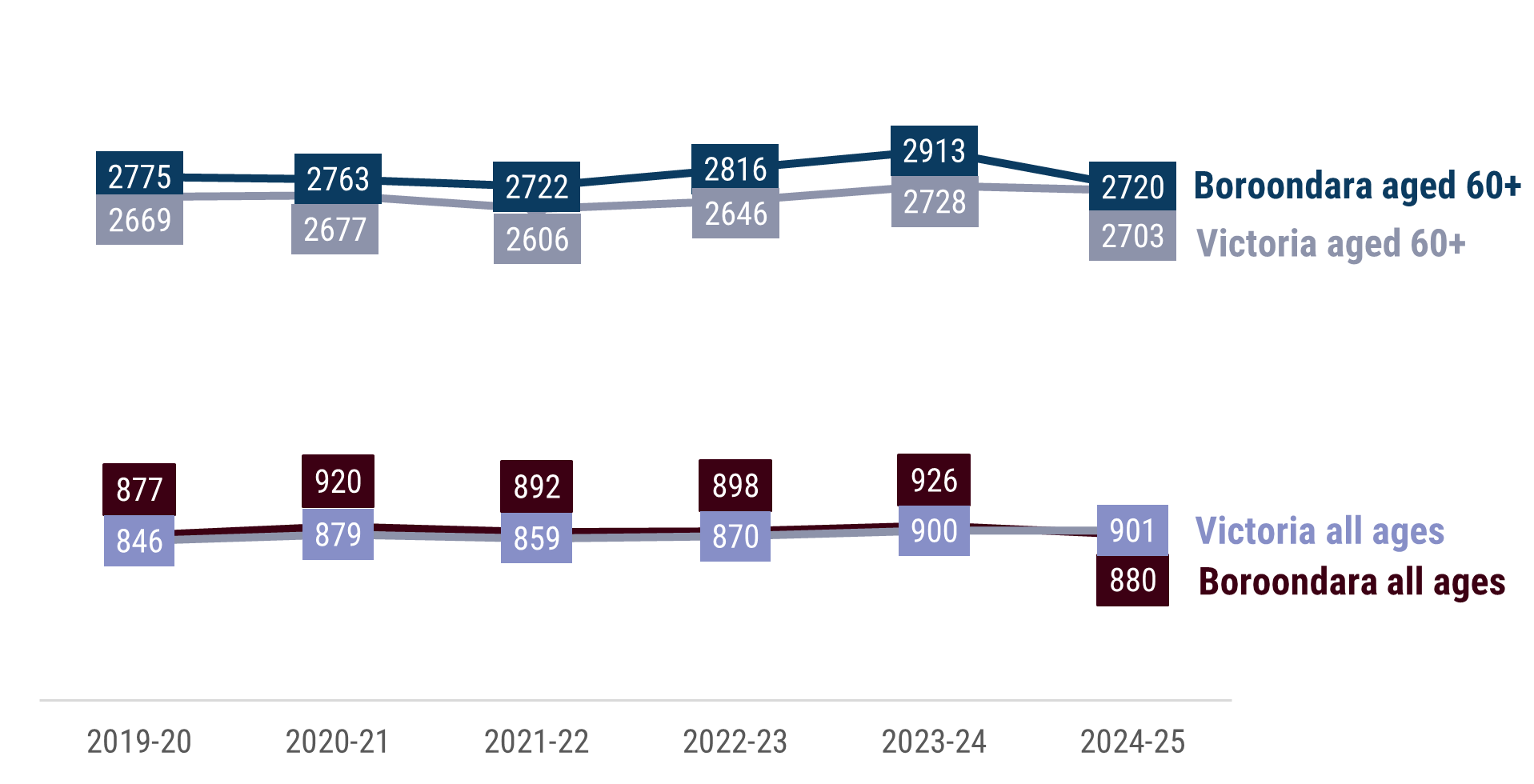A line chart showing rate of hospitalisations due to falls per 100k people across 6 financial years (2019–20 to 2024–25) for Boroondara and Victoria. Two lines represent people aged 60+ and all ages. Rates are higher for people aged 60+ in both areas. In Boroondara, 60+ has the highest rates each year, peaking at 2,913 in 2023–24; All ages range from 877 to 926. Victorian’s aged 60+ range from 2,606 to 2,728, and all ages from 846 to 901.