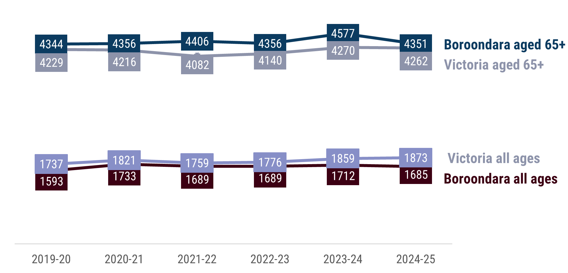 line chart showing hospitalisation rates due to unintentional injury per 100k people from 2019–20 to 2024–25, comparing Boroondara and Victoria overall and for people aged 65+. Rates are highest for people aged 65+, with Boroondara exceeding Victoria. For 65+ Boroondara ranges from 4,344 to 4,577, and Victorians from 4,082 to 4,270. For all ages, Boroondara ranged from 1,593 to 1,733, and Victorians from 1,737 to 1,873 across the 6 years.