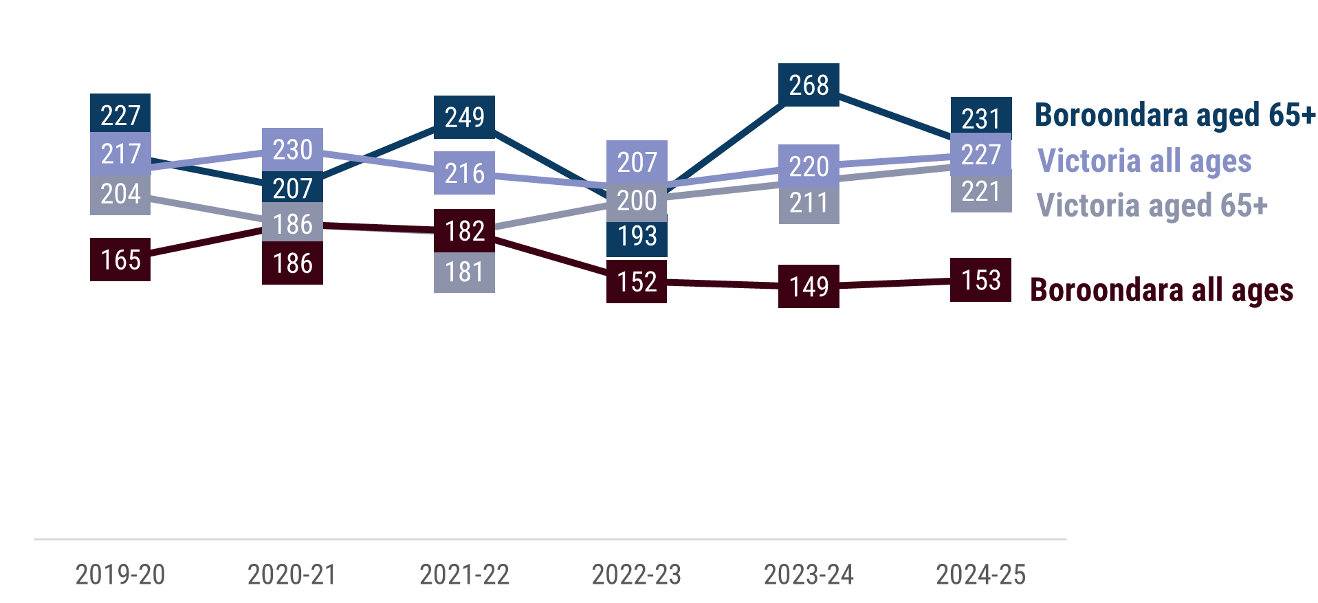 A line chart showing transport injury hospitalisation rates per 100,000 people from 2019–20 to 2024–25, across 4 groups. Boroondara 65+ ranges from 193 to 268, and currently at 231. Victoria 65+ ranges from 181 to 221 in 2024-25. Boroondara total ranges from 149 to 186, currently at a rate of 153. Victoria total ranges from 207 to 230.