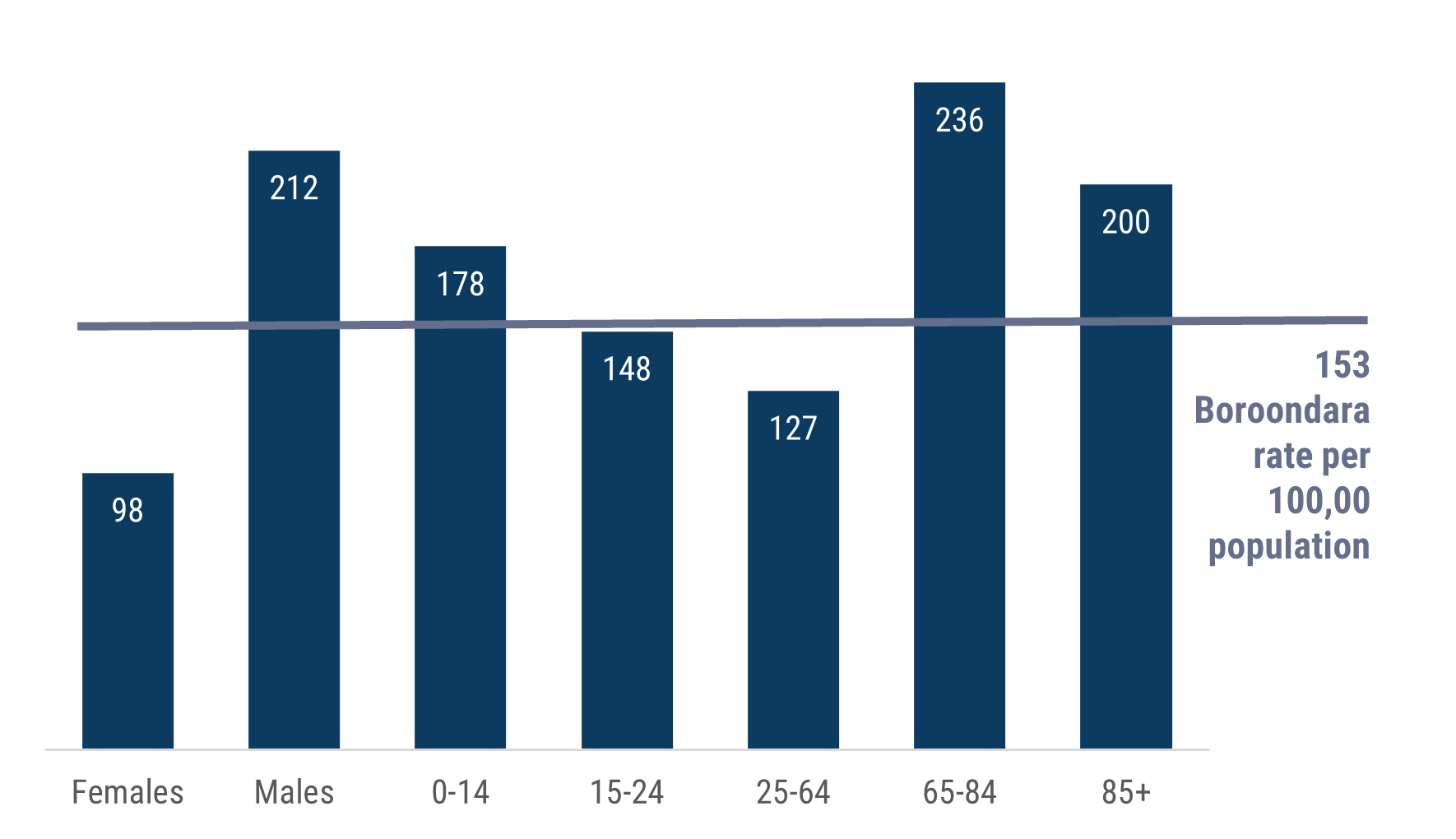 A column chart showing transport injury hospitalisation rates per 100,000 population in Boroondara for 2024/25, split by age group and sex. Rates for residents aged 65+ are higher than other groups, 65-84 at a rate of 236, and with those aged 85+ at 200 peaking well above the overall Boroondara rate of 153. Males have more than double the rate of females, 212 compared to 98 for females.