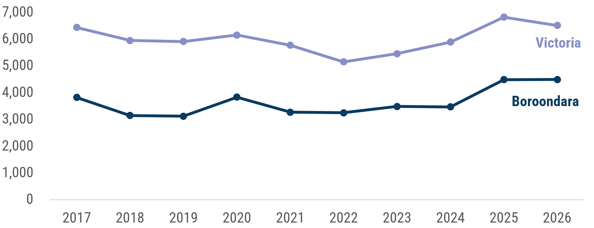 line chart which shows that between June 2017 and 2026 the criminal incident rate in Boroondara has ranged from a low of 3,113.9 in 2019 to a high of 4,482.8 in 2026. Victoria's rate has been considerably higher than Boroondara's for the whole period and was 6,504.2 per 100,000 population in June 2026.